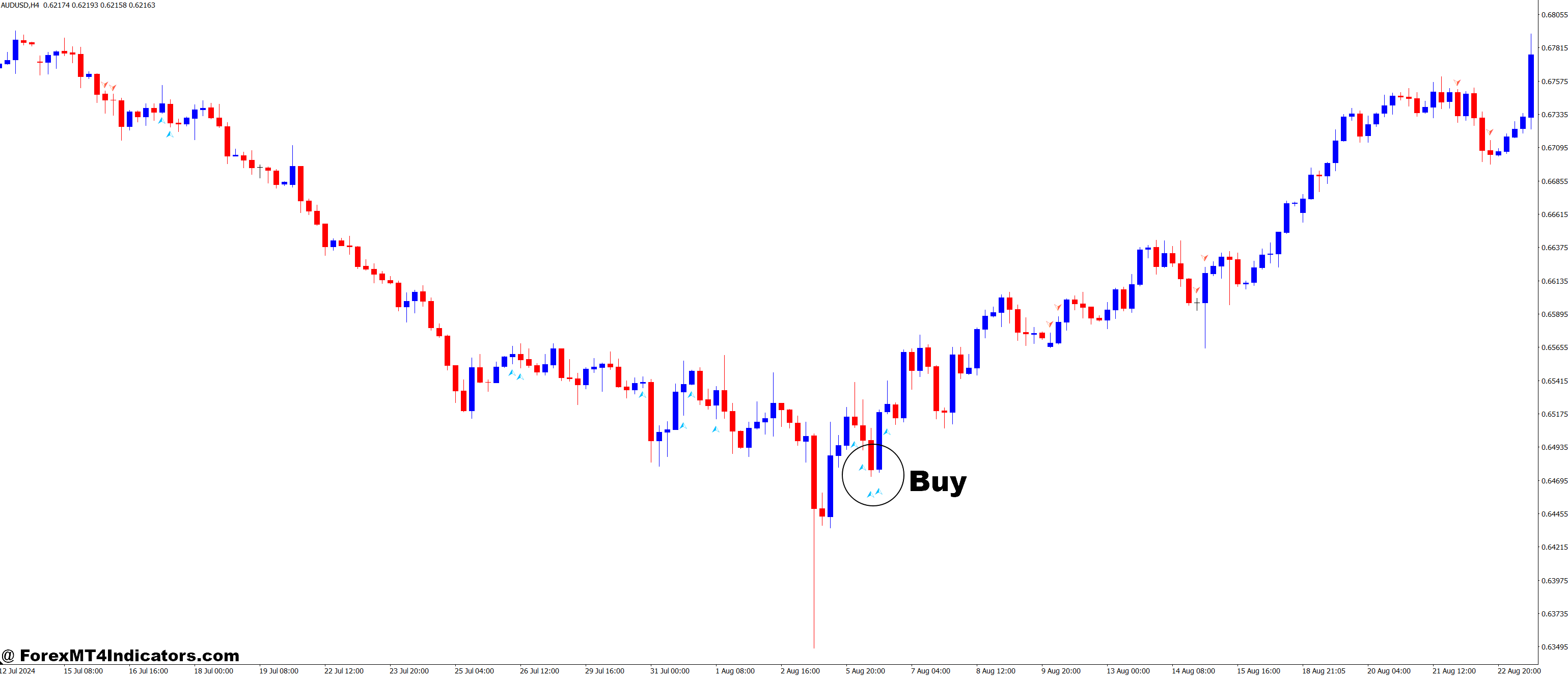 Amazing Oscilator MT4 Indicator 2 How to Trade with Amazing Oscillator MT4 Indicator - Buy Entry