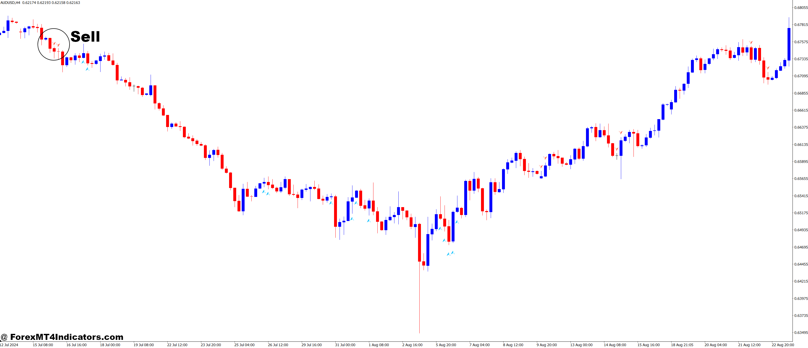 Amazing Oscilator MT4 Indicator 3 How to Trade with Amazing Oscillator MT4 Indicator - Sell Entry