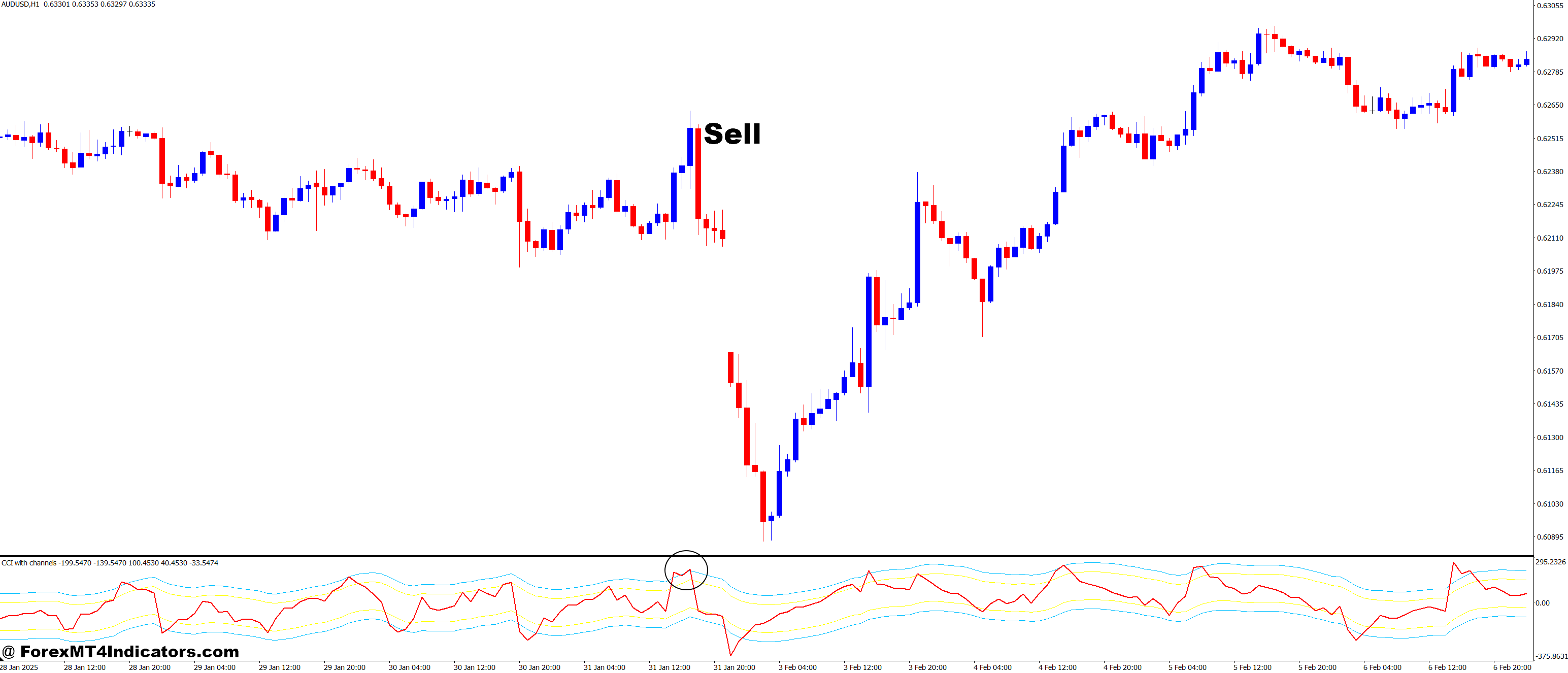 CCI with Dynamic Channels MT4 Indicator 3 How to Trade with CCI with Dynamic Channels MT4 Indicator - Sell Entry