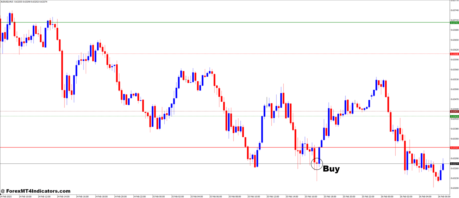 How to Trade with Camarilla Flat and Clear MT4 Indicator - Buy Entry
