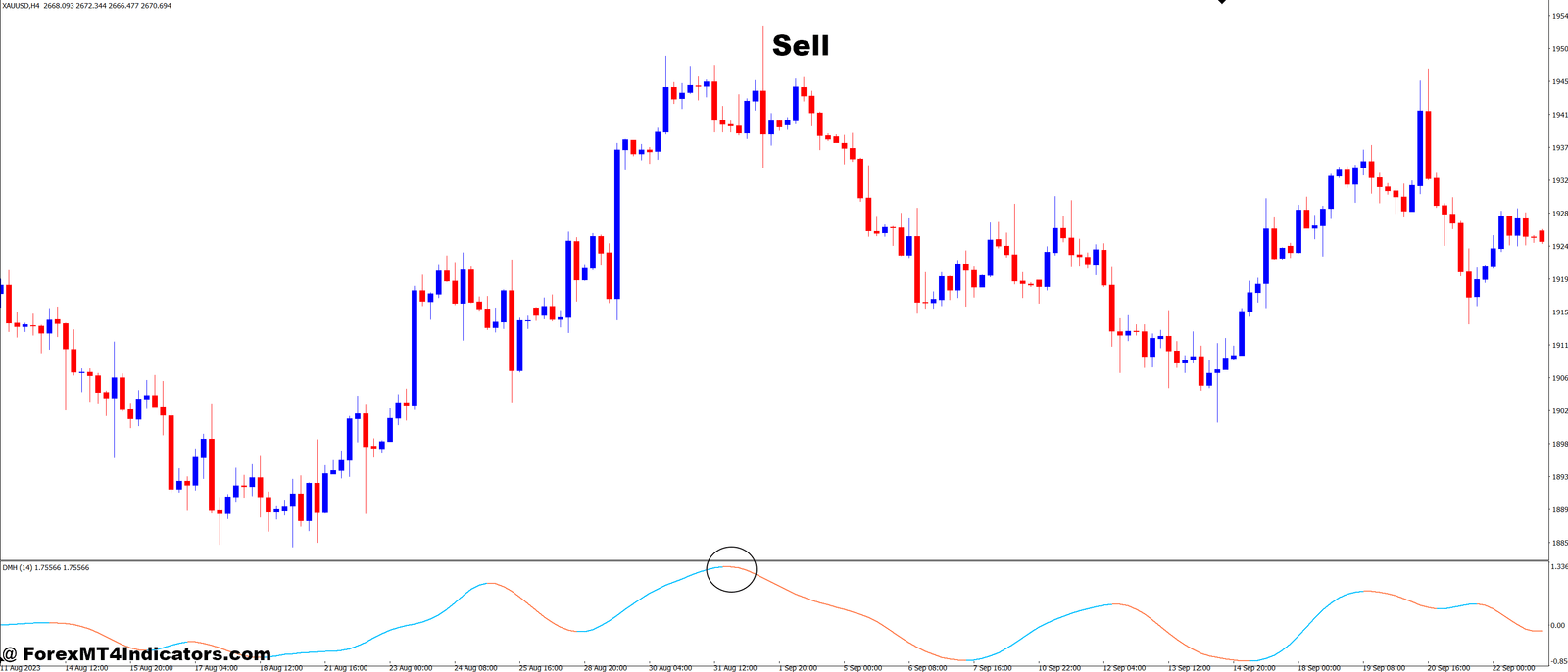 DMH MT4 Indicator 3 How to Trade with DMH MT4 Indicator - Sell Entry