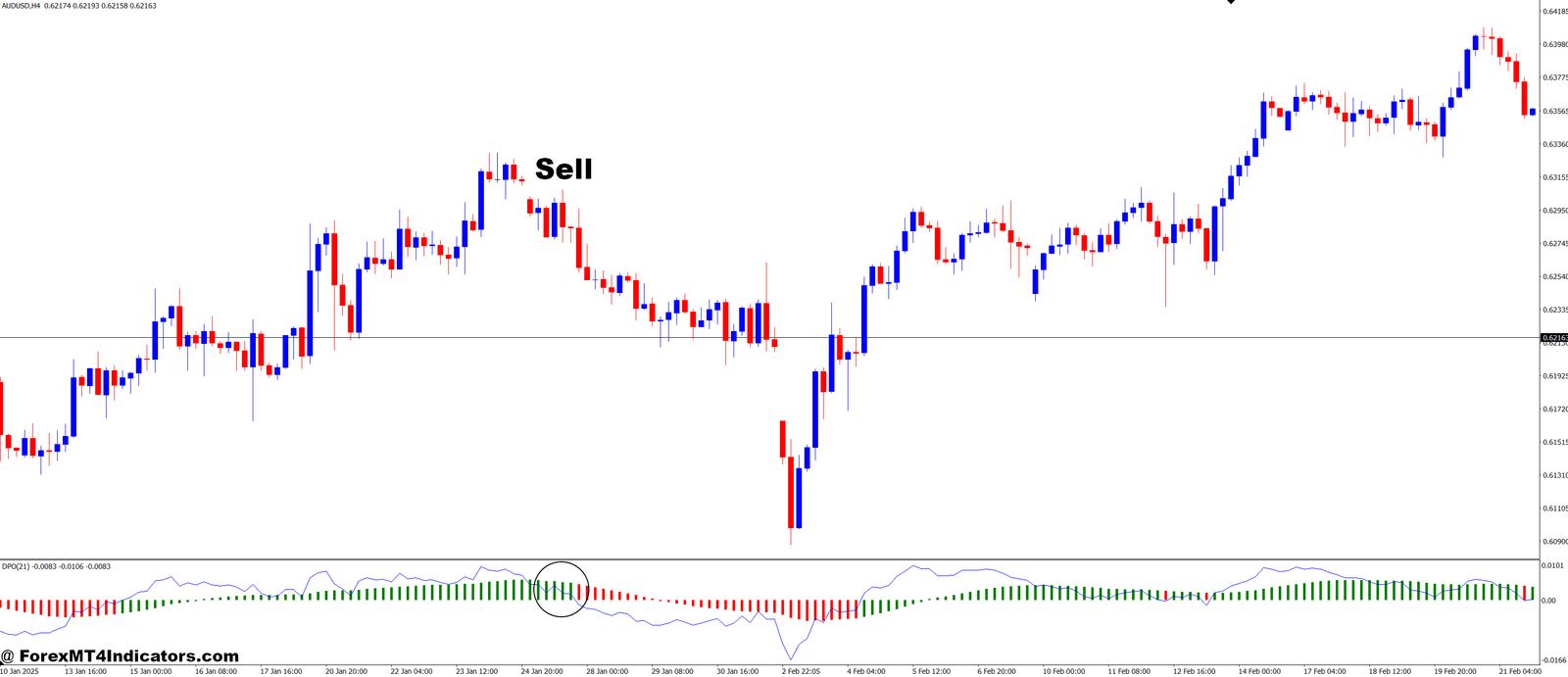DPO Histogram and Smoothing MT4 Indicator 3 How to Trade with DPO Histogram and Smoothing MT4 Indicator - Sell Entry