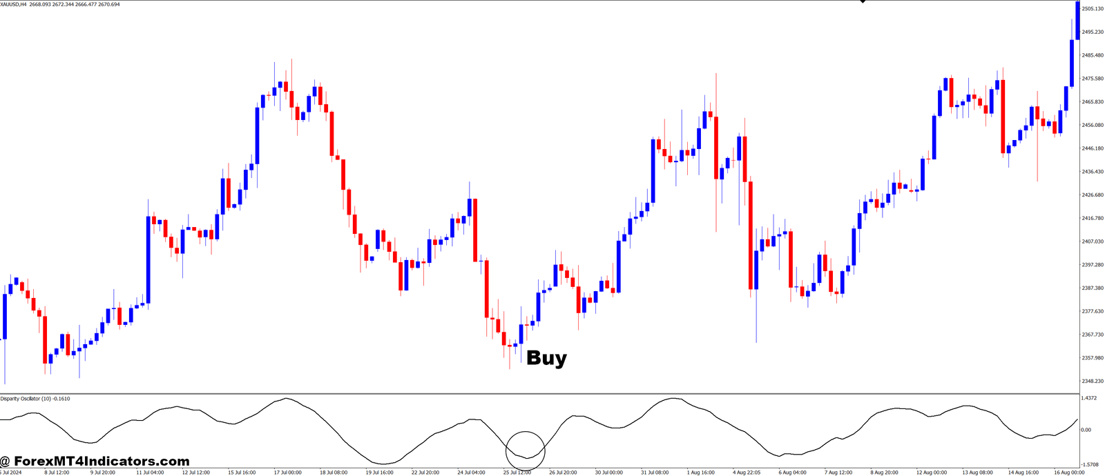 Disparity Oscillator MT4 Indicator 2 How to Trade with Disparity Oscillator MT4 Indicator - Buy Entry