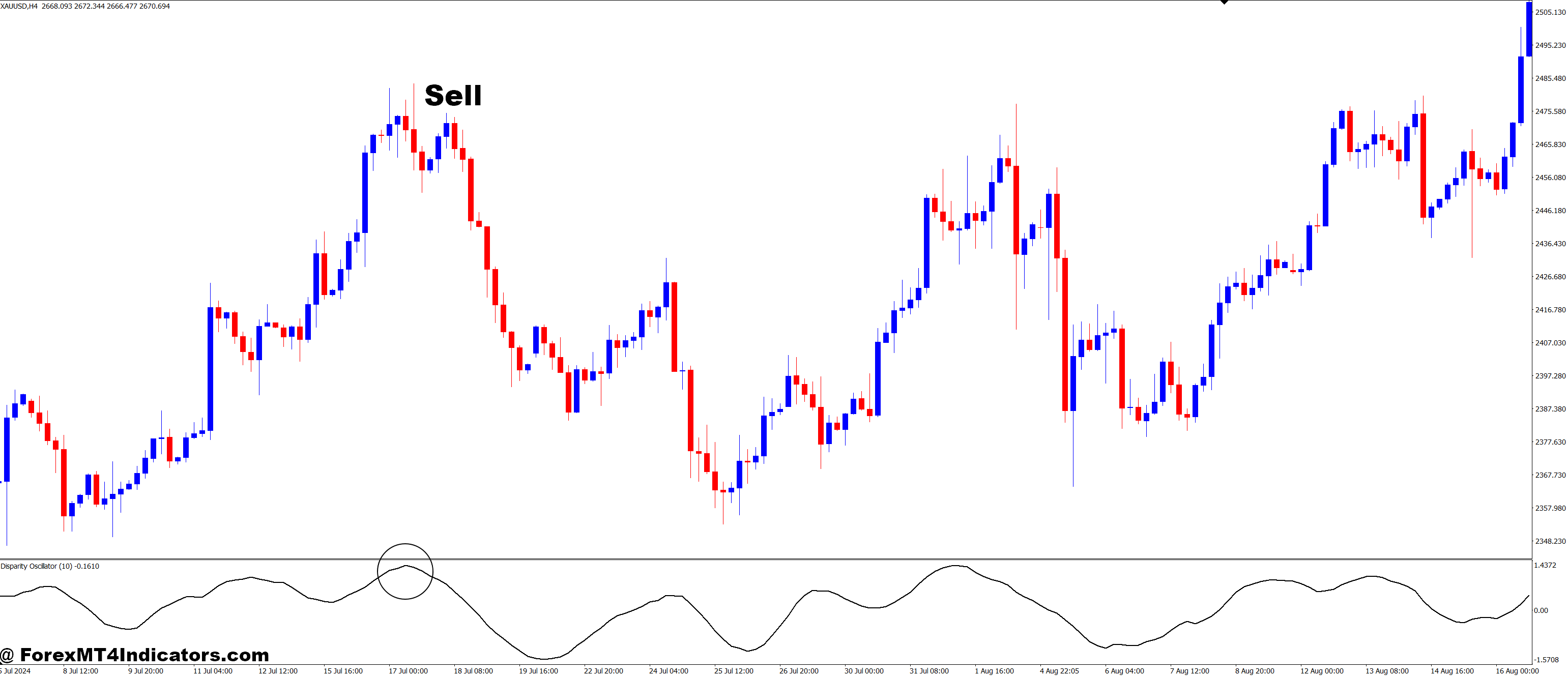 How to Trade with Disparity Oscillator MT4 Indicator - Sell Entry