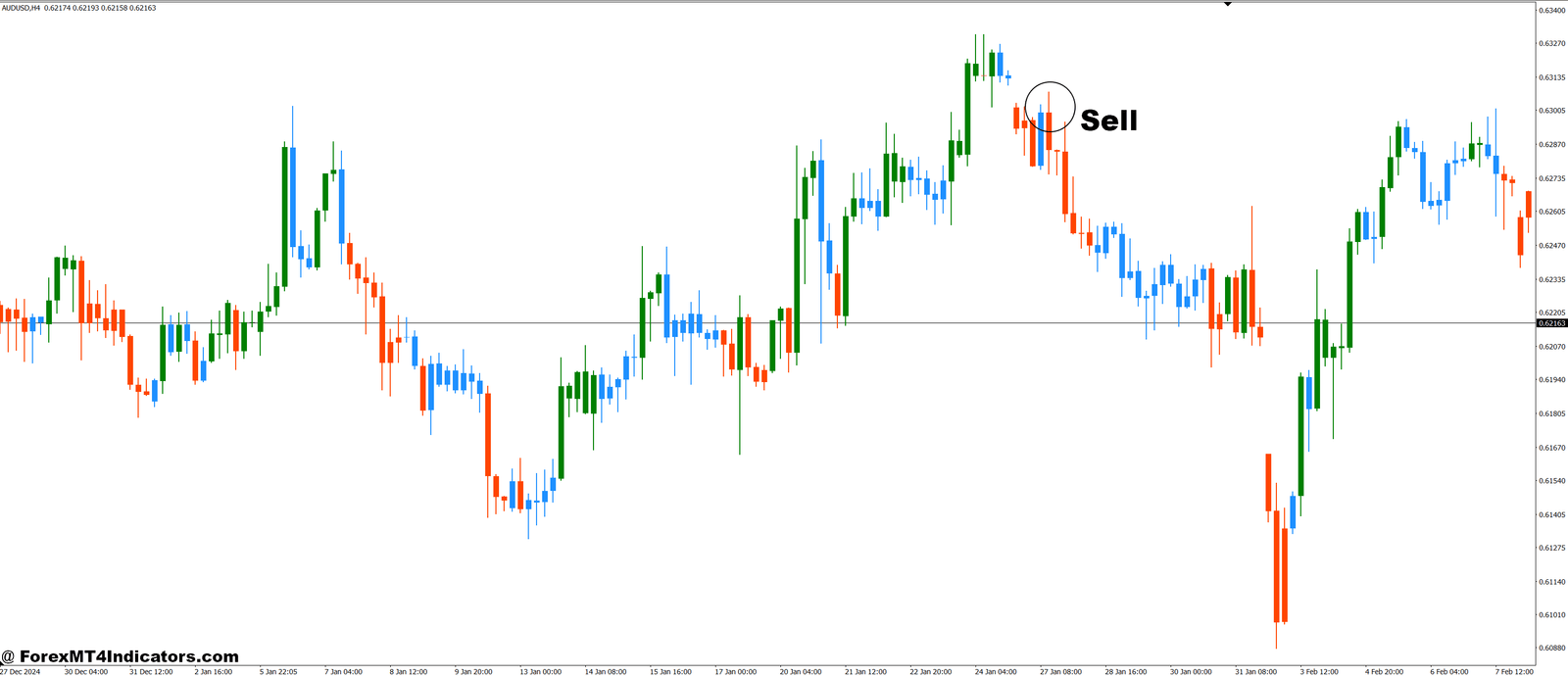 Elder Impulse System Candlestick MT4 Indicator 2 How to Trade with Elder Impulse System Candlestick MT4 Indicator - Sell Entry