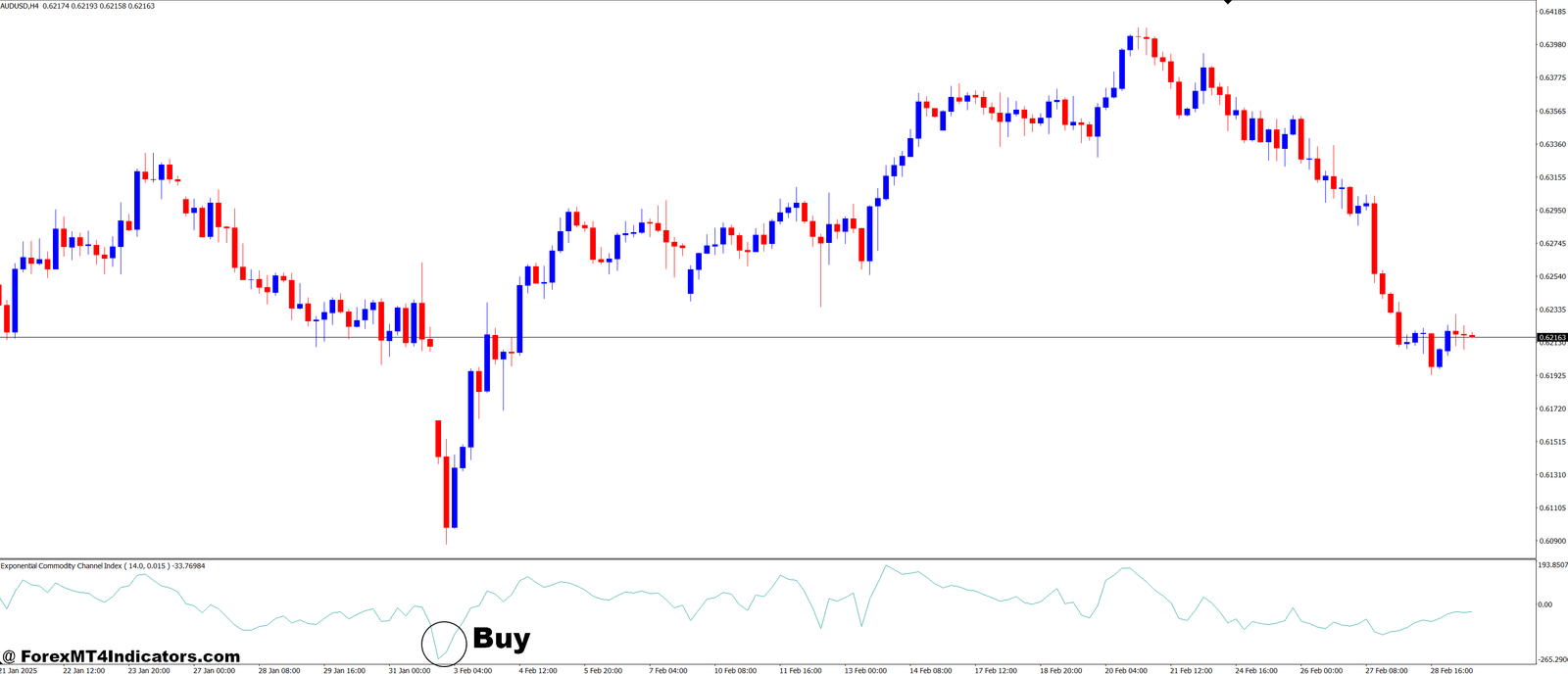 Exponential Commodity Channel Index MT4 Indicator 2 How to Trade with Exponential Commodity Channel Index MT4 Indicator - Buy Entry