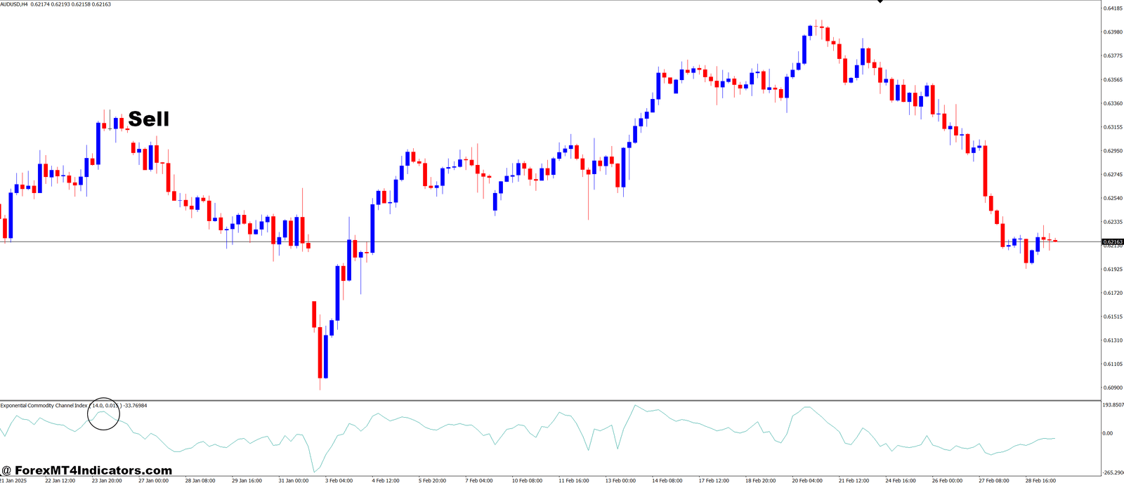 Exponential Commodity Channel Index MT4 Indicator 3 How to Trade with Exponential Commodity Channel Index MT4 Indicator - Sell Entry