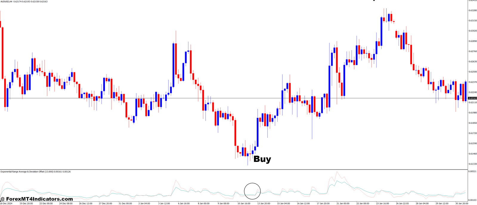 Exponential Range Average and Deviation Offset MT4 Indicator 2 How to Trade with Exponential Range Average & Deviation Offset MT4 Indicator - Buy Entry