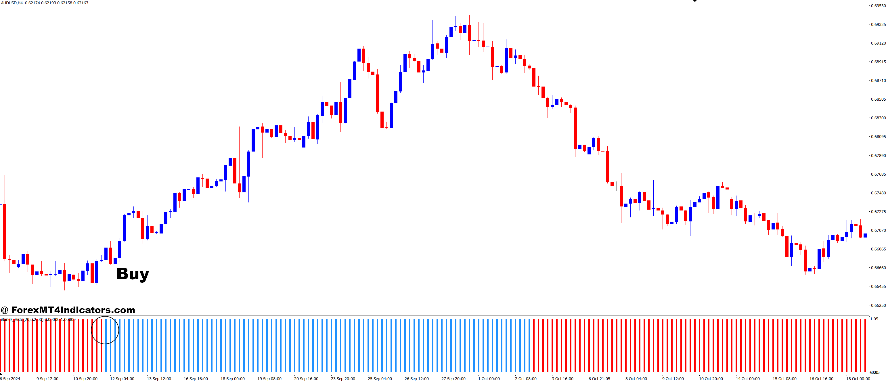 How to Trade with IBands Advanced Histo MT4 Indicator - Buy Entry