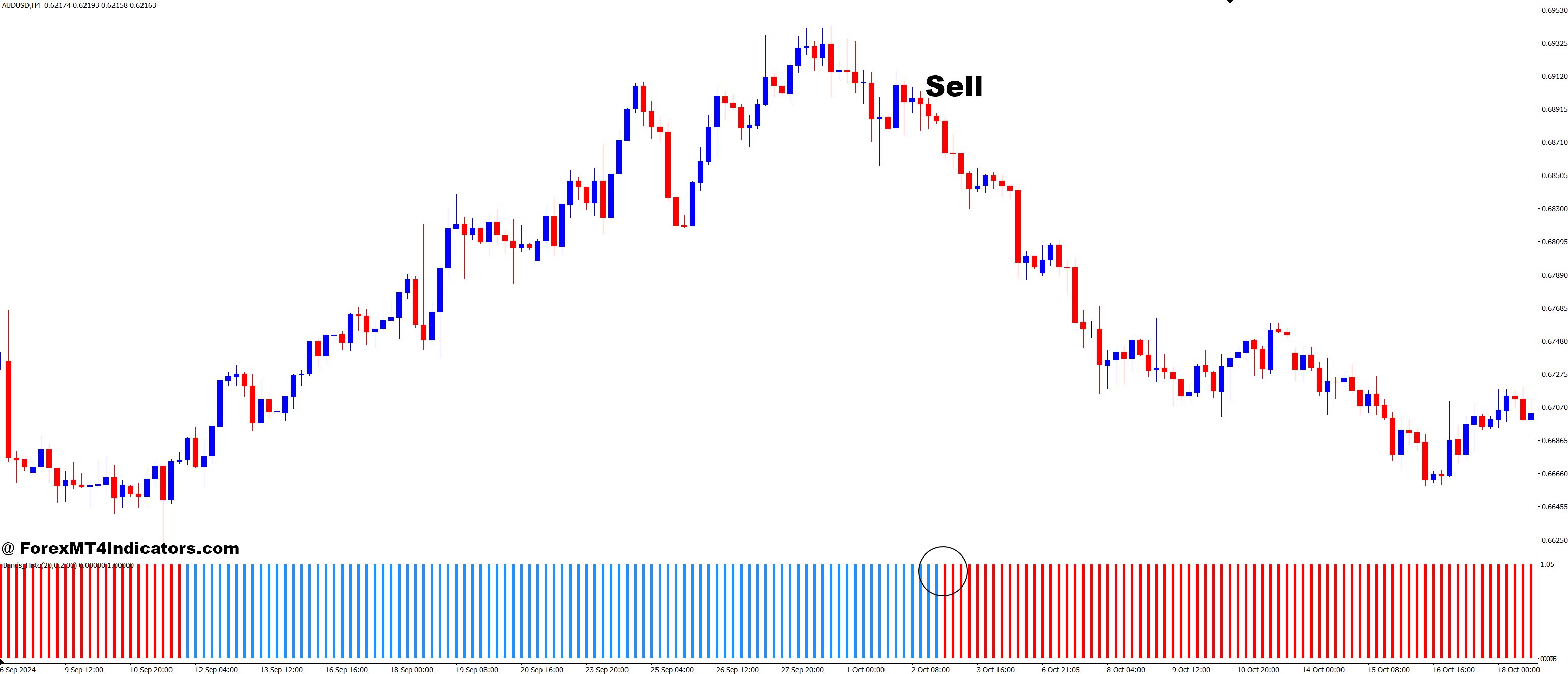 How to Trade with IBands Advanced Histo MT4 Indicator - Sell Entry