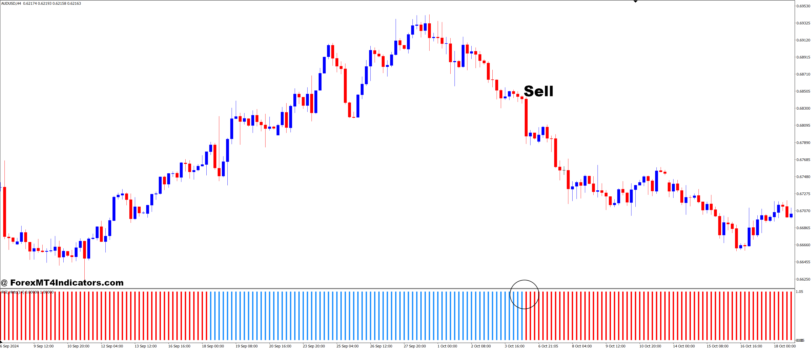 How to Trade with IRSI Advanced Histo MT4 Indicator - Sell Entry