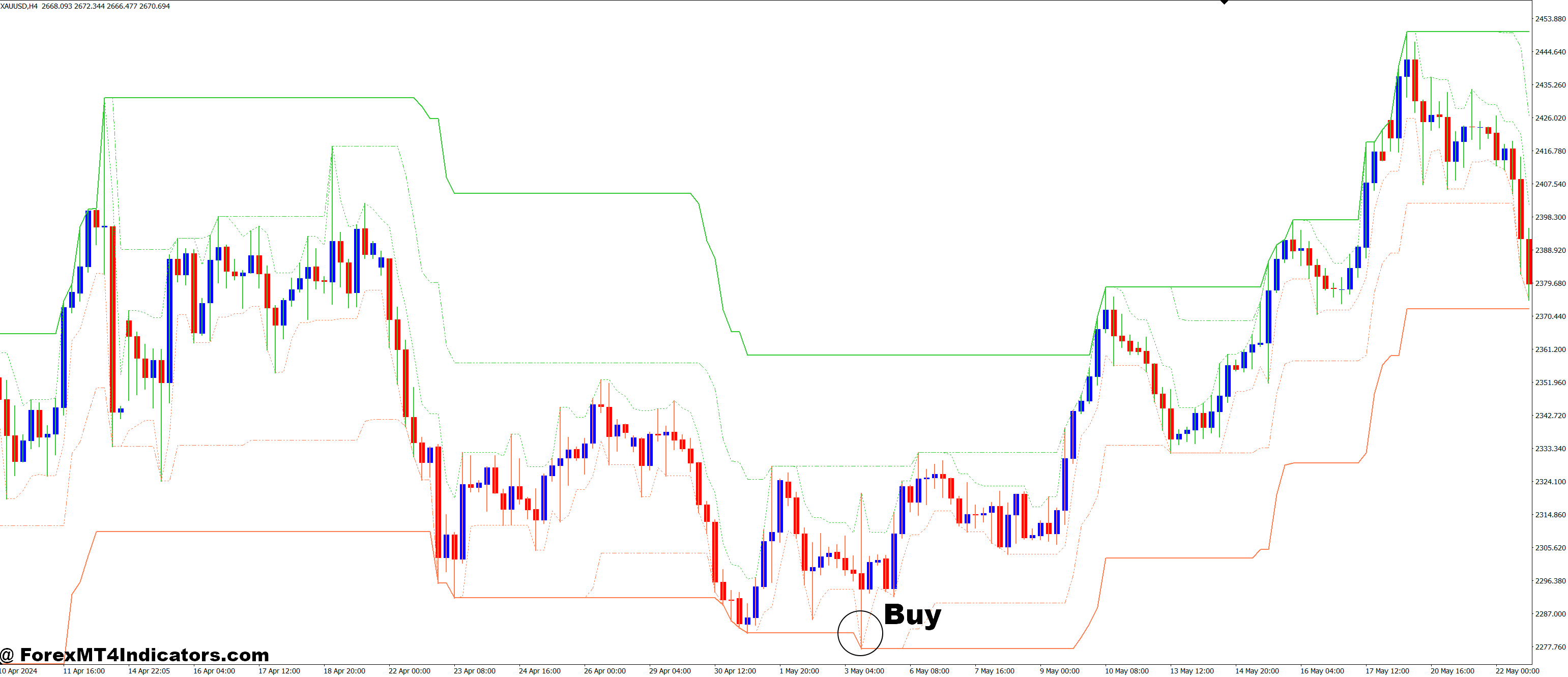 Limit Channels MT4 Indicator 2 How to Trade with Limit Channels MT4 Indicator - Buy entry