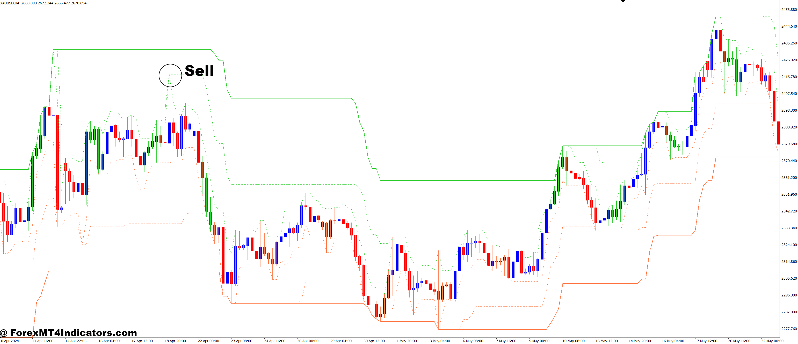 Limit Channels MT4 Indicator 3 How to Trade with Limit Channels MT4 Indicator - Sell Entry