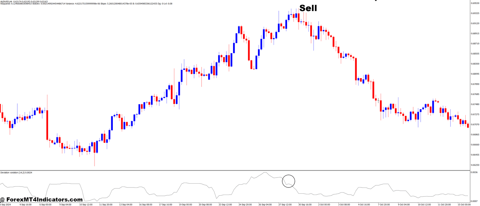 How to Trade with Momentum Deviation MT4 Indicator - Sell Entry