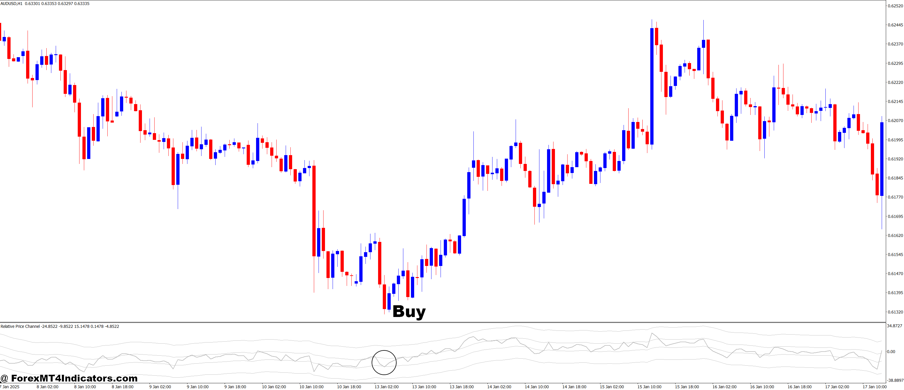 Relative Price Channel MT4 Indicator 2 How to Trade with Relative Price Channel MT4 Indicator - Buy Entry