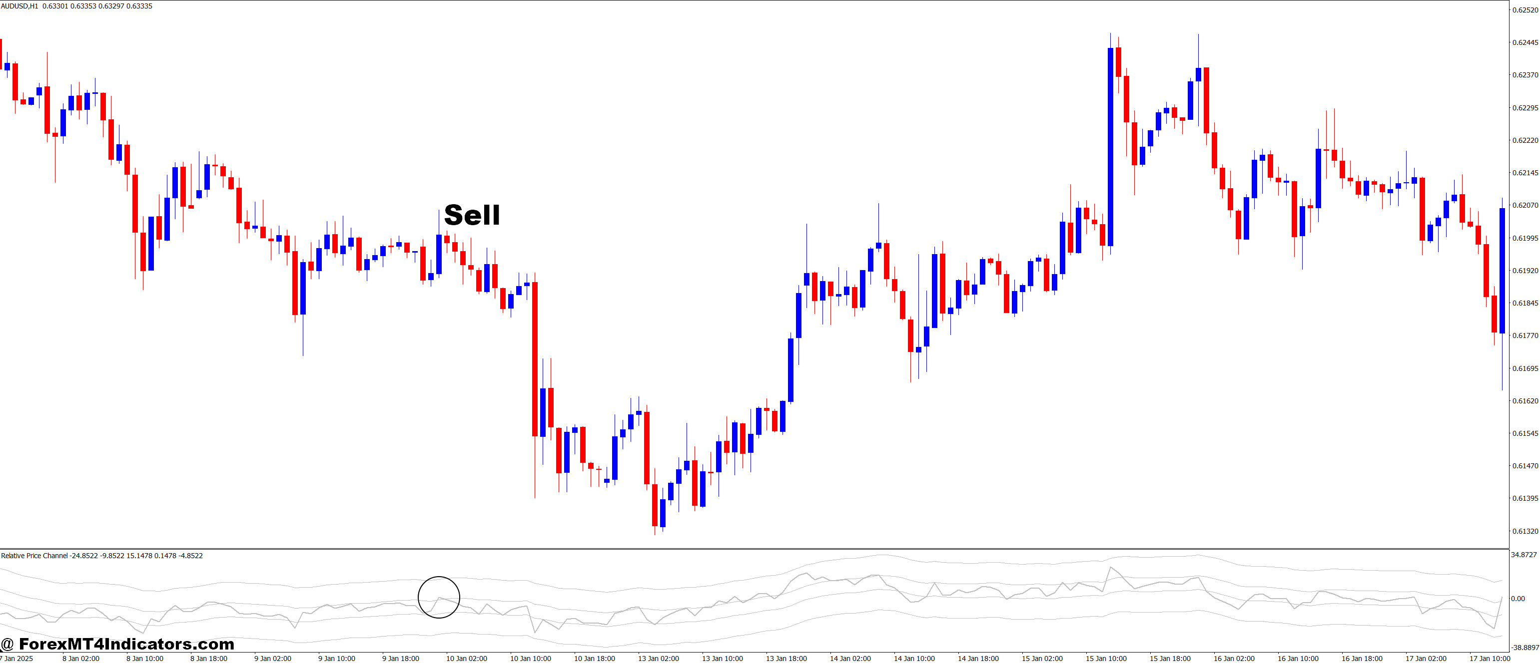 Relative Price Channel MT4 Indicator 3 How to Trade with Relative Price Channel MT4 Indicator - Sell Entry