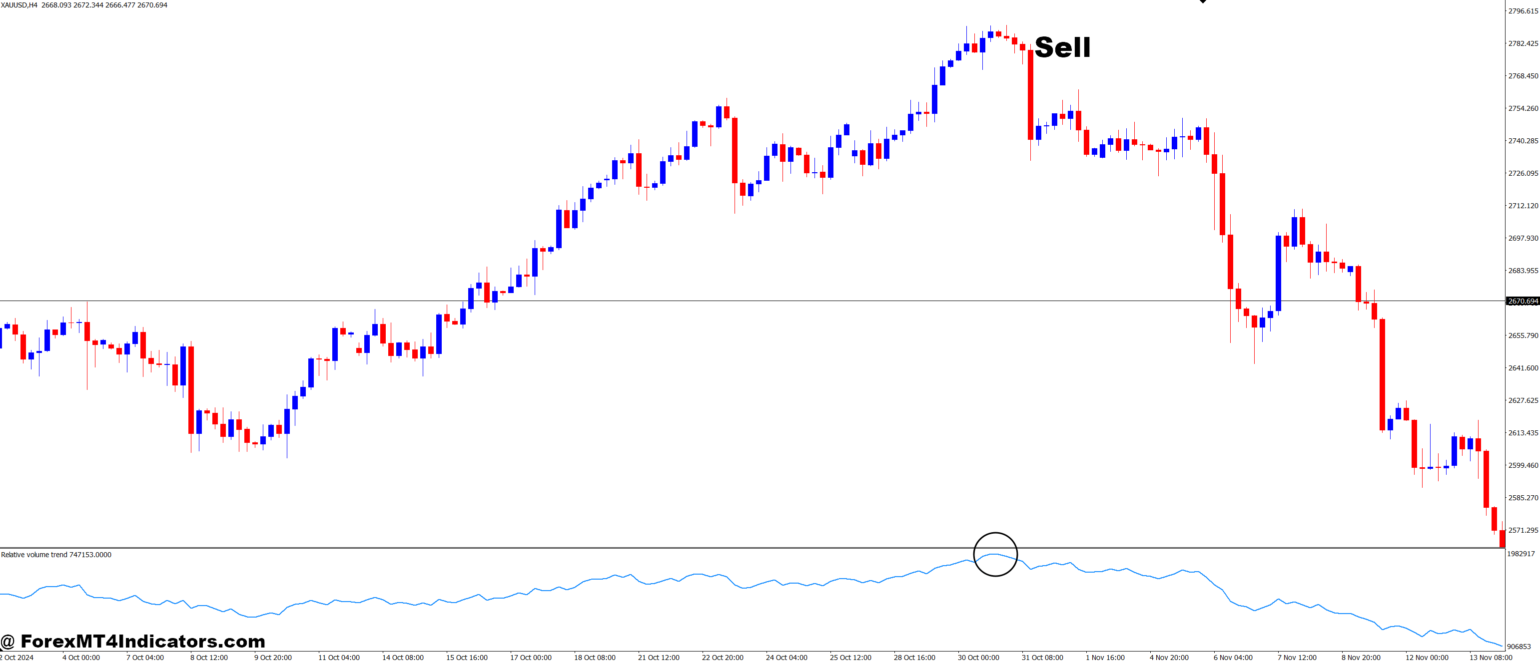 Relative Volume Trend MT4 Indicator 3 How to Trade with Relative Volume Trend MT4 Indicator - Sell Entry