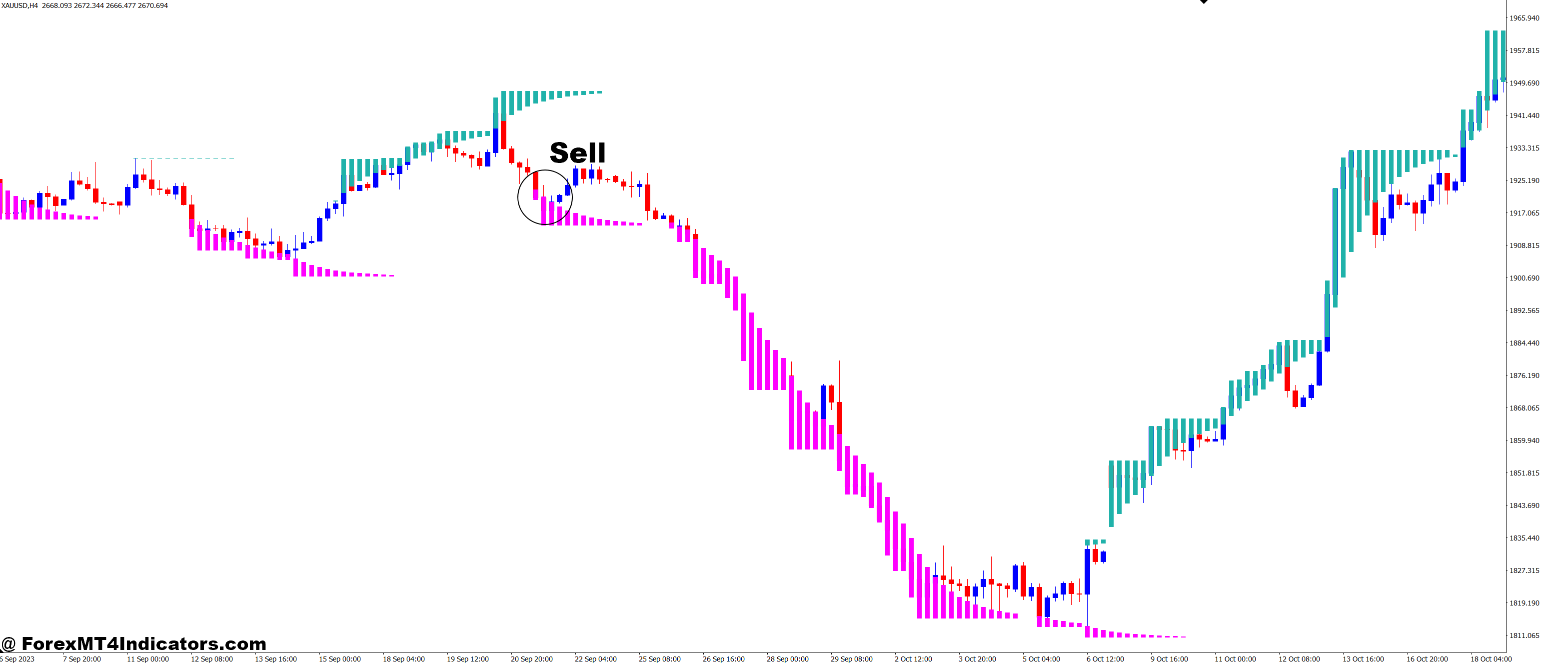 SMART ZONE MT4 Indicator 3 How to Trade with SMART ZONE MT4 Indicator - Sell Entry