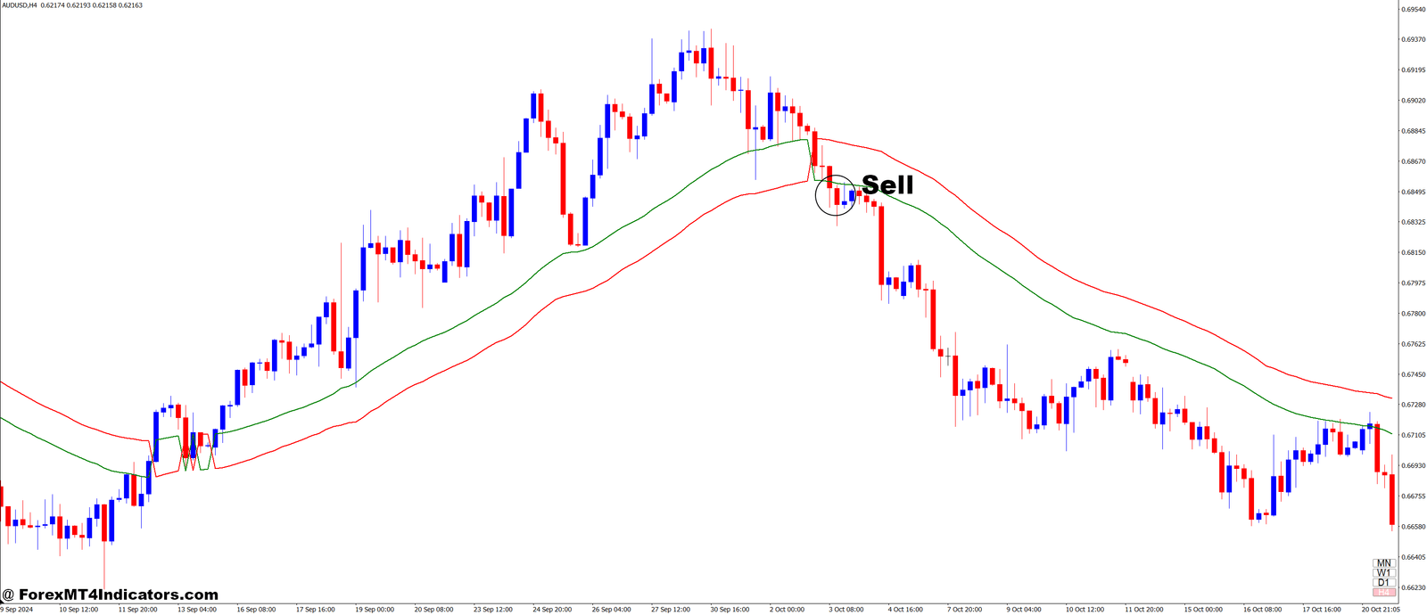 SSH Multi Time-Frame MT4 Indicator 3 How to Trade with SSH Multi Time-Frame MT4 Indicator - Sell Entry
