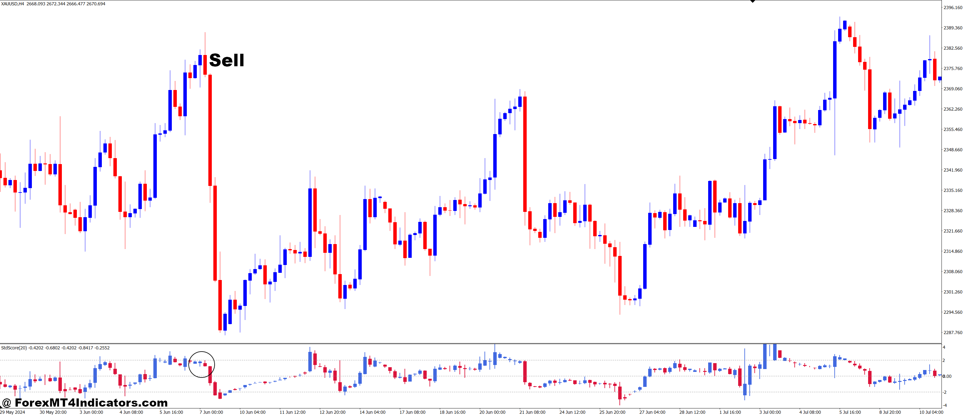 How to Trade with StdScore v4.2 MT4 Indicator - Sell Entry