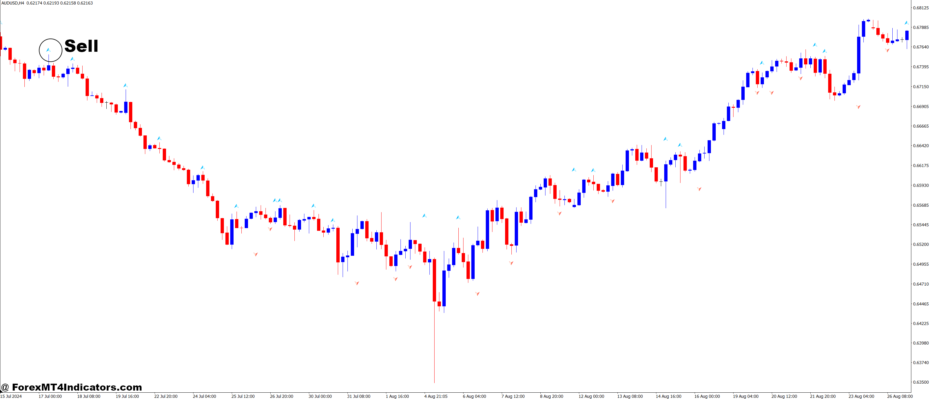 Superb Fractal MT4 Indicator 3 How to Trade with Superb Fractal MT4 Indicator - Sell Entry