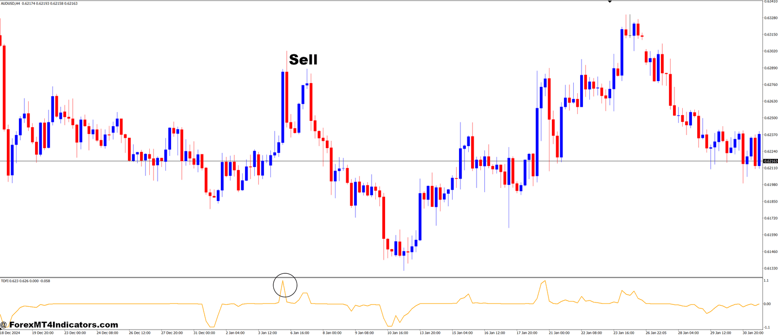 How to Trade with Trend Direction Force Index MT4 Indicator - Sell Entry