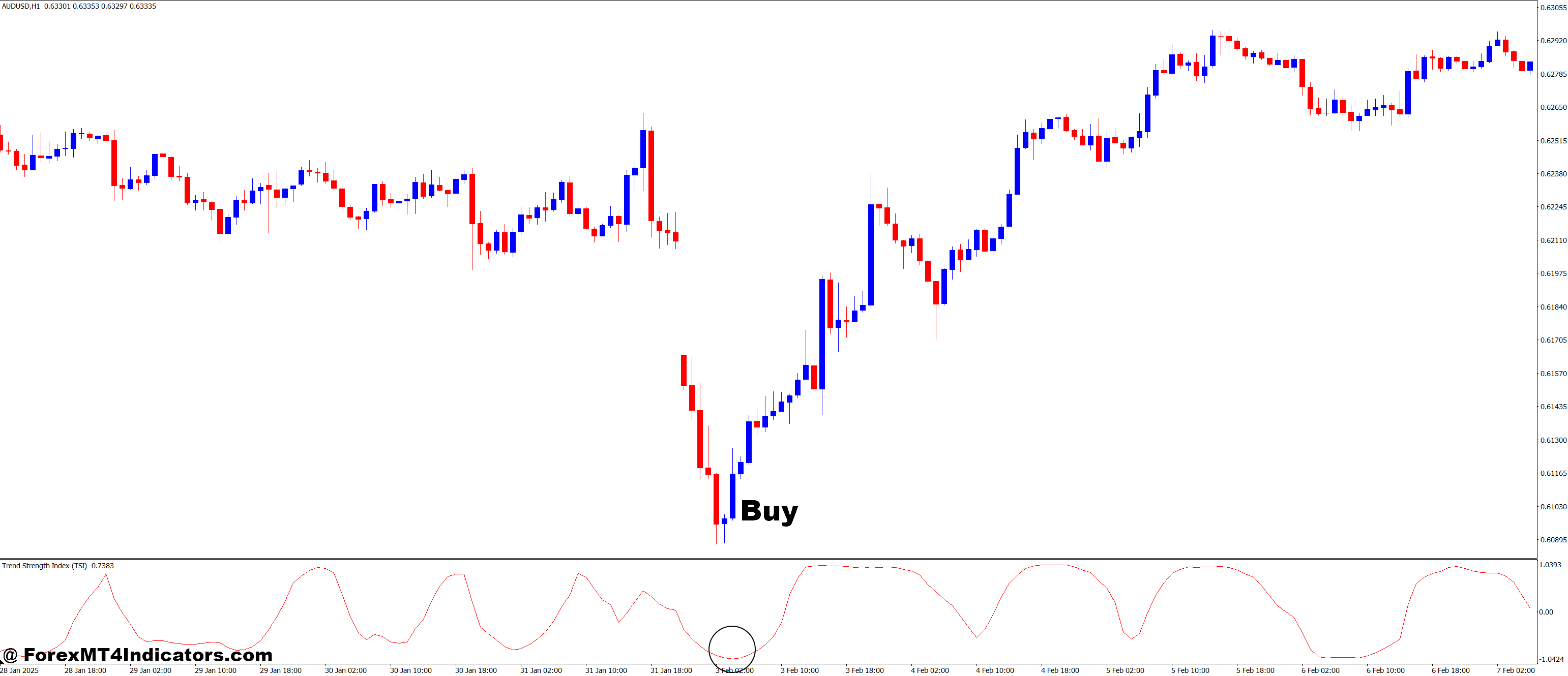 Trend Strength Index MT4 Indicator 2 How to Trade with Trend Strength Index MT4 Indicator - Buy Entry