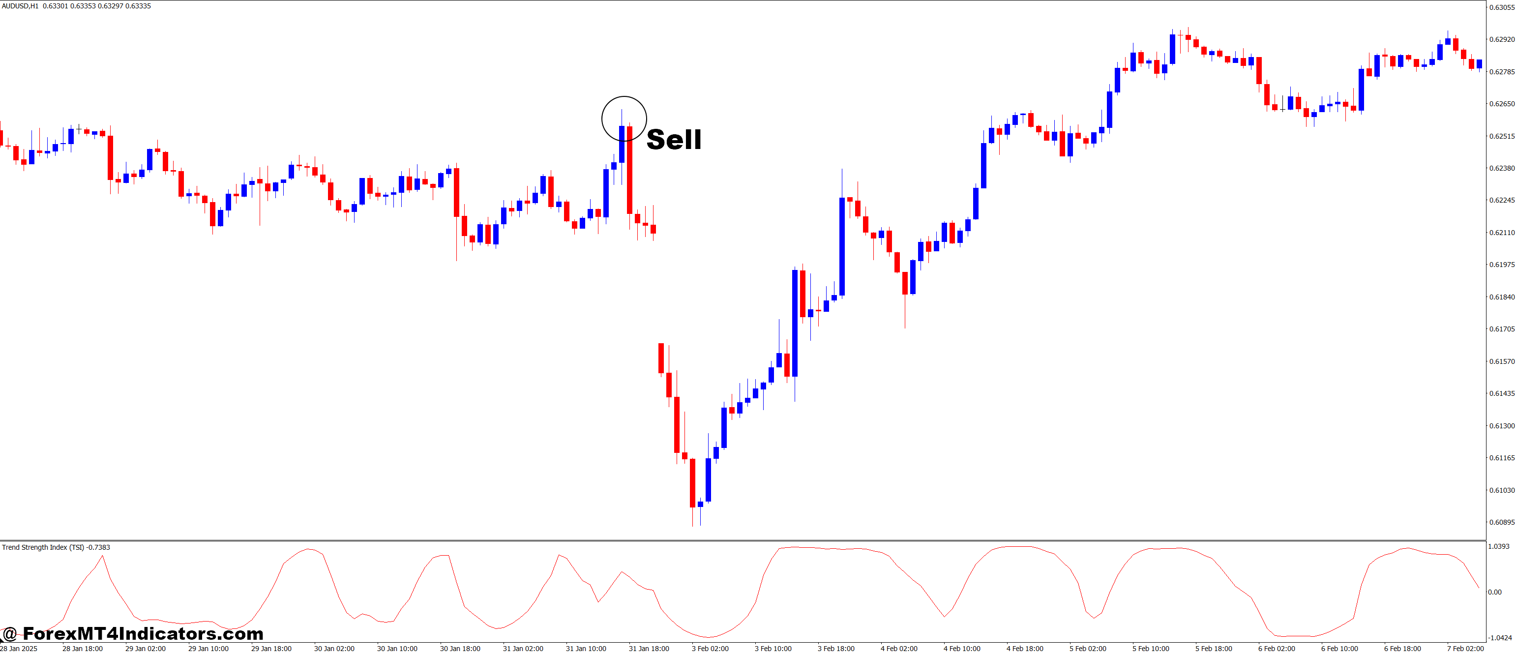 Trend Strength Index MT4 Indicator 3 How to Trade with Trend Strength Index MT4 Indicator - Sell Entry