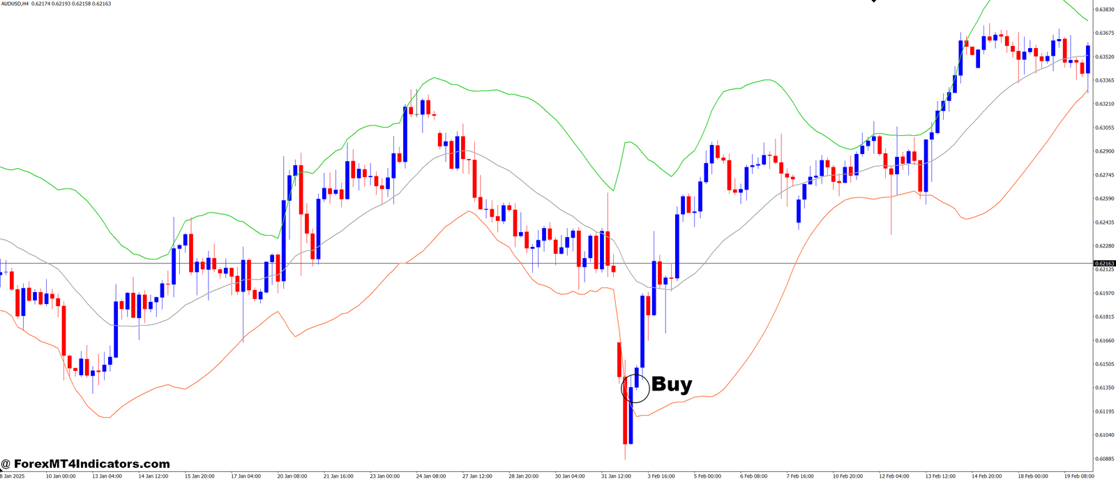 Weighted Deviation Bands MT4 Indicator 2 How to Trade with Weighted Deviation Bands MT4 Indicator - Buy Entry