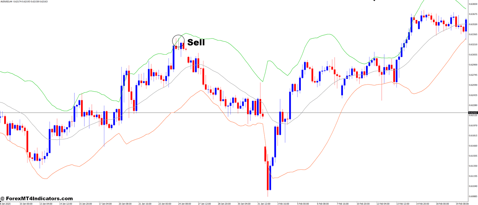 Weighted Deviation Bands MT4 Indicator 3 How to Trade with Weighted Deviation Bands MT4 Indicator - Sell Entry