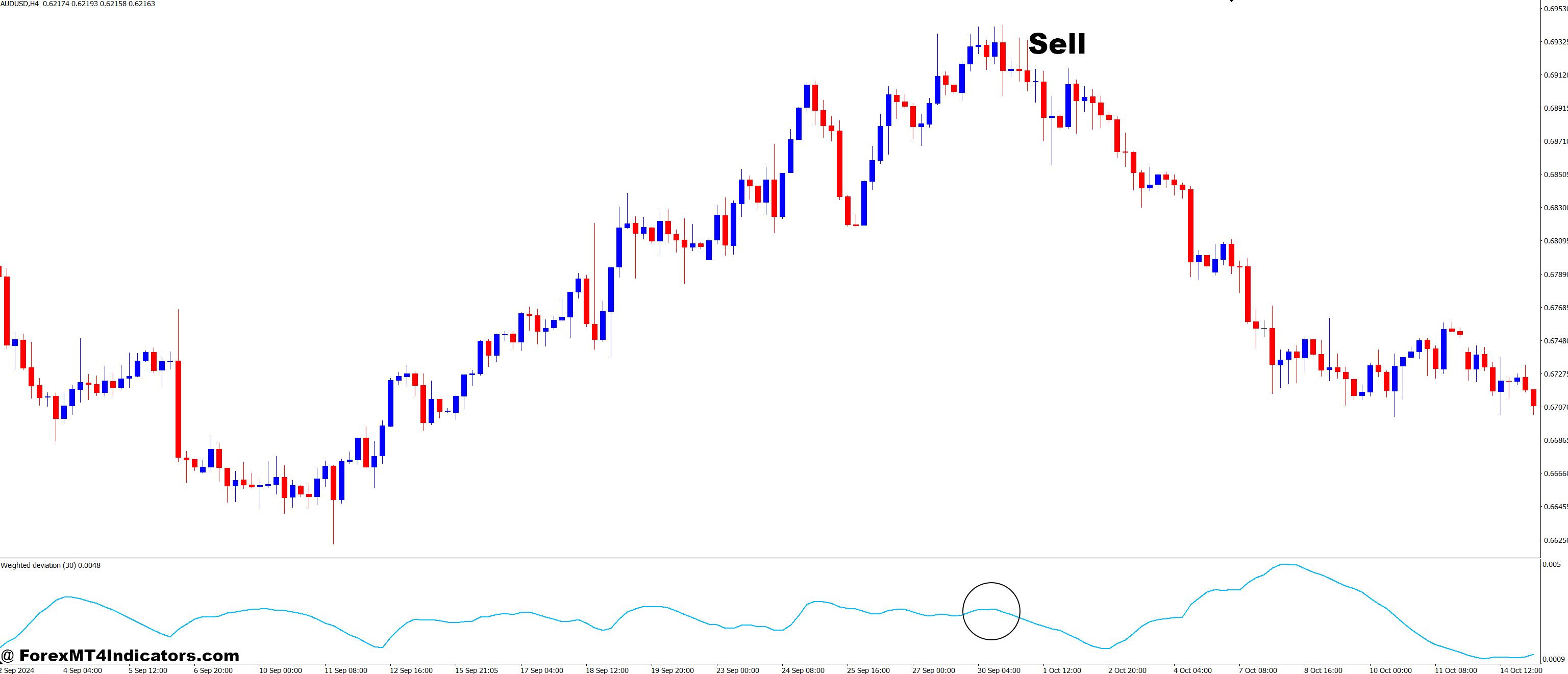Weighted Deviation MT4 Indicator 3 How to Trade with Weighted Deviation MT4 Indicator - Sell Entry