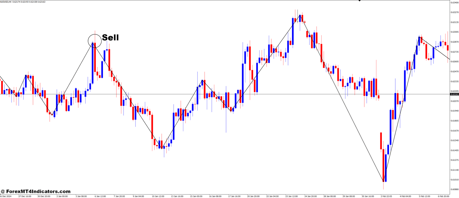 How to Trade with ZigZag Based on Close Prices MT4 Indicator - Sell Entry