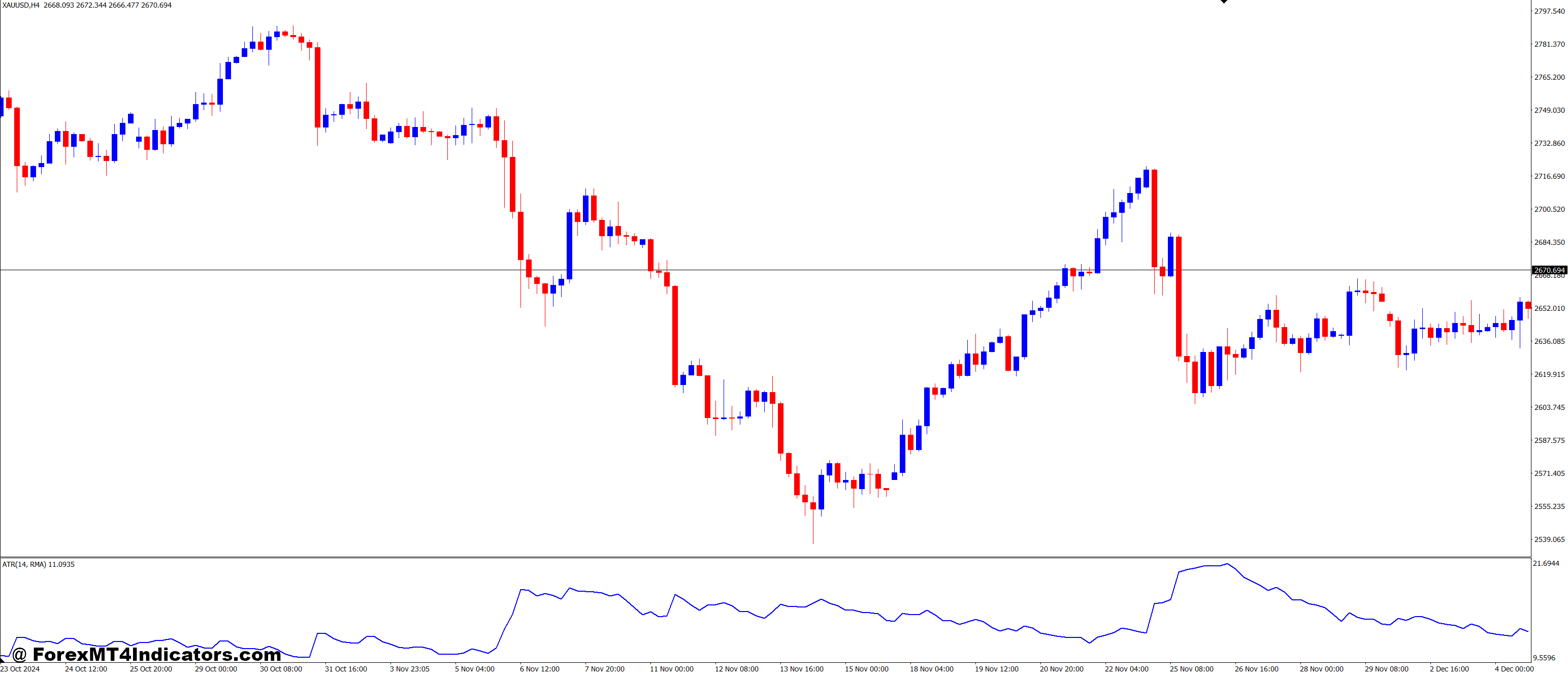 ATR with Smoothing MT4 Indicator 1 How to Use ATR with Smoothing MT4 Indicator in Your Trading Strategy