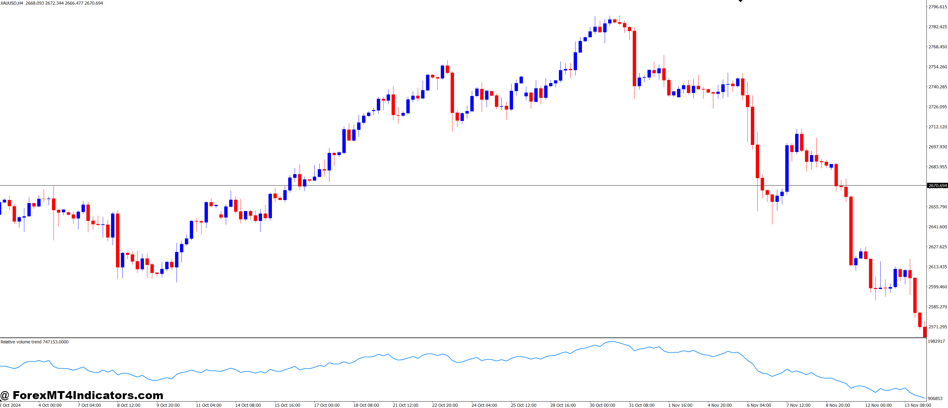 Relative Volume Trend MT4 Indicator 1 How to Use the RVT Indicator Effectively