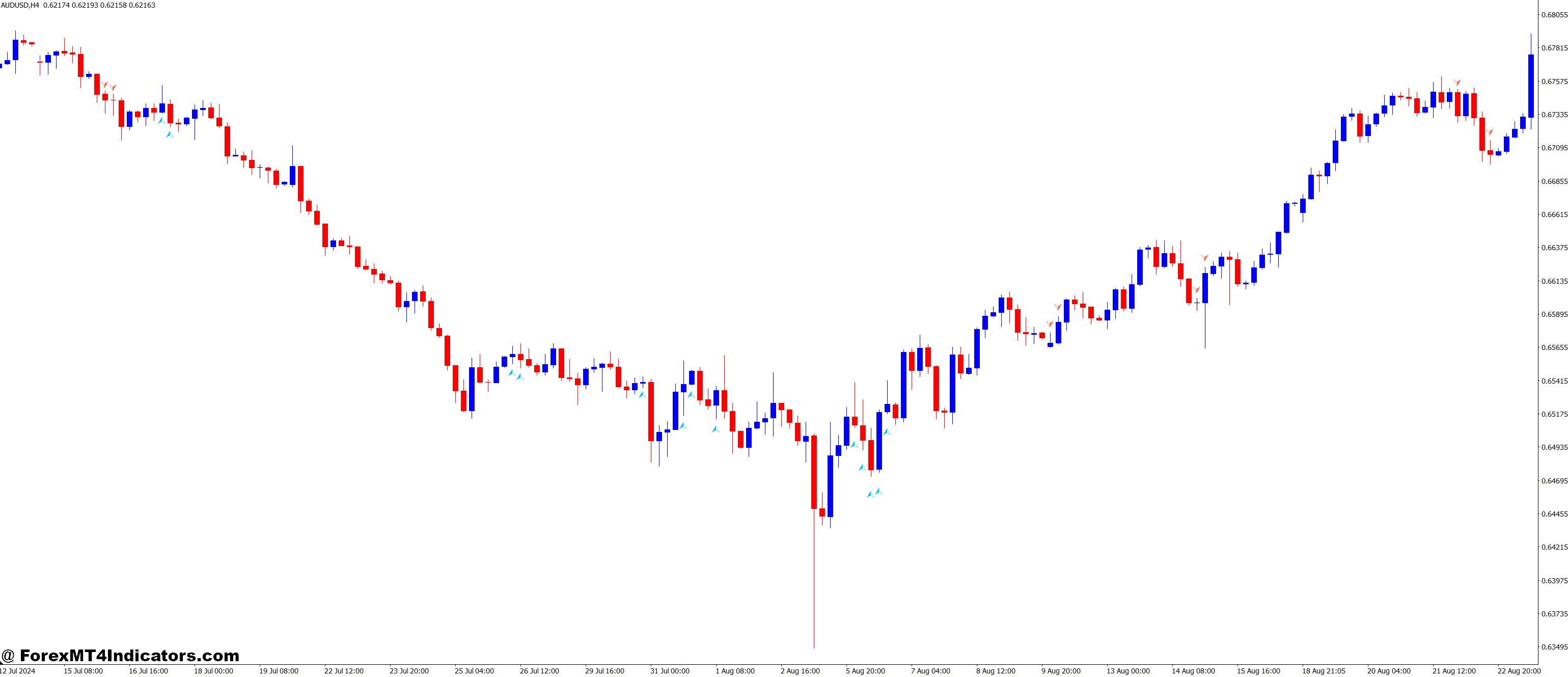 Amazing Oscilator MT4 Indicator 1 Managing Risk with the Amazing Oscillator