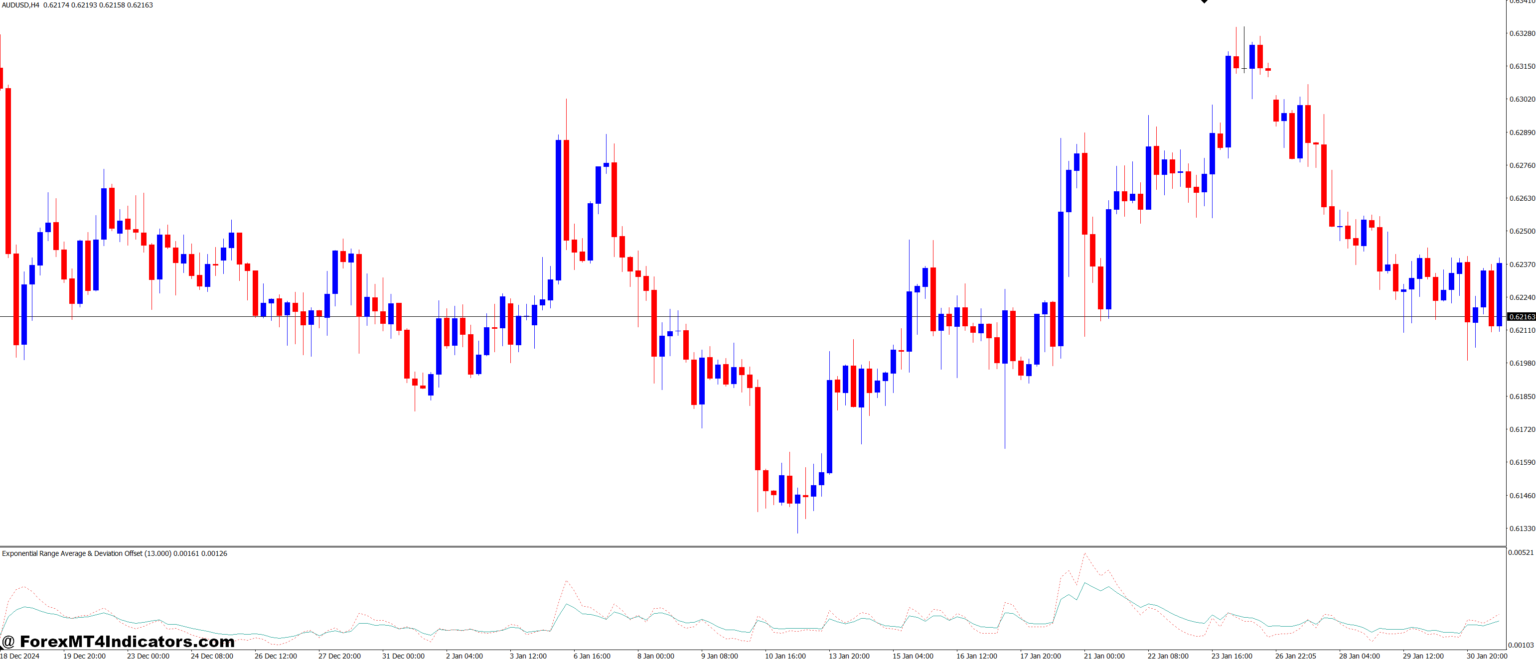 Exponential Range Average and Deviation Offset MT4 Indicator 1 Maximizing Trading Accuracy and Managing Risk