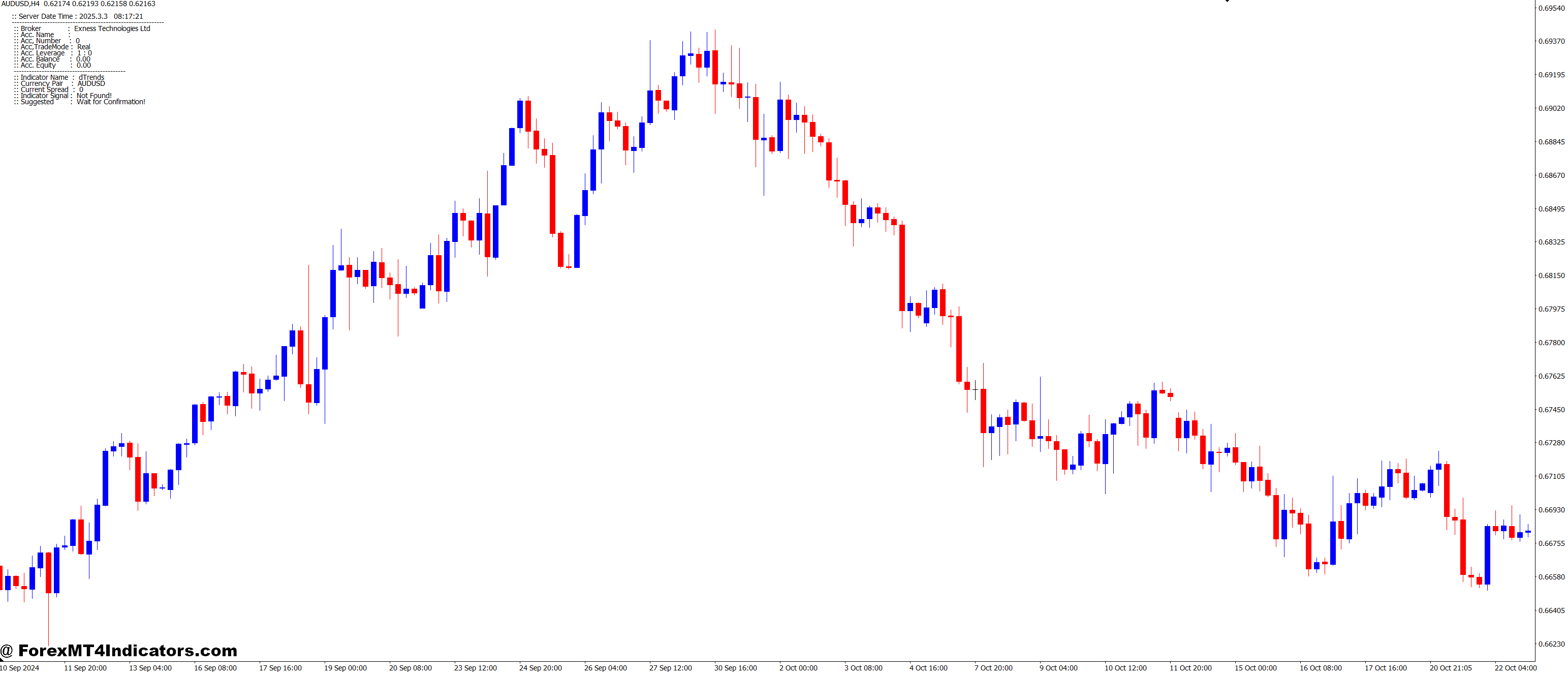 DTrends MT4 Indicator 1 Real Benefits in Real Time