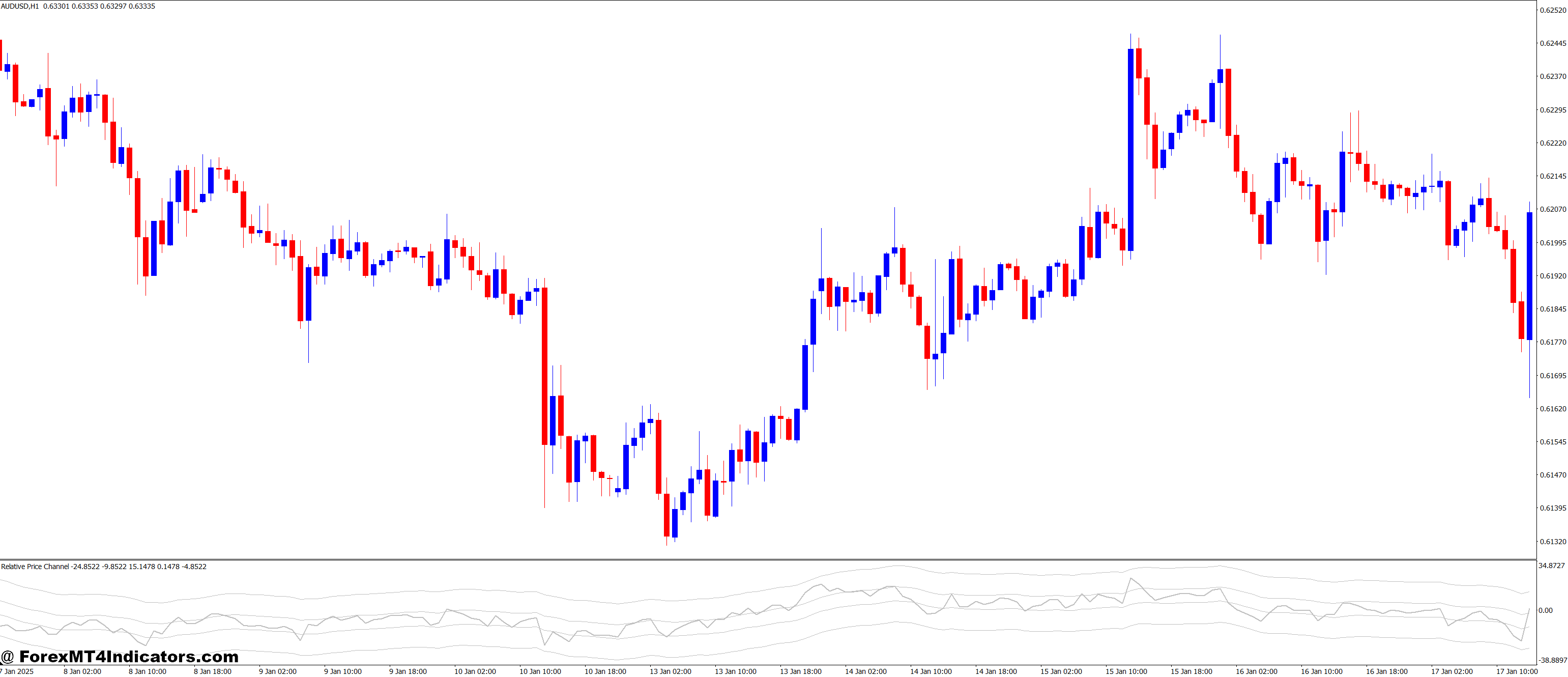 Relative Price Channel MT4 Indicator 1 Using the Indicator Effectively