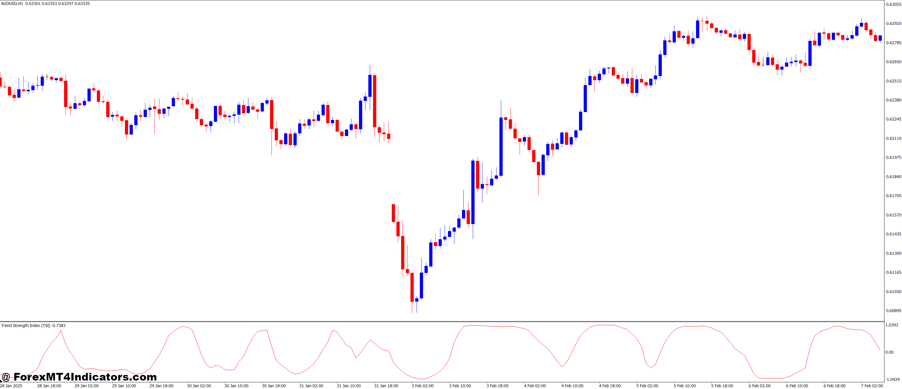 Trend Strength Index MT4 Indicator 1 Using the TSI Indicator in MT4