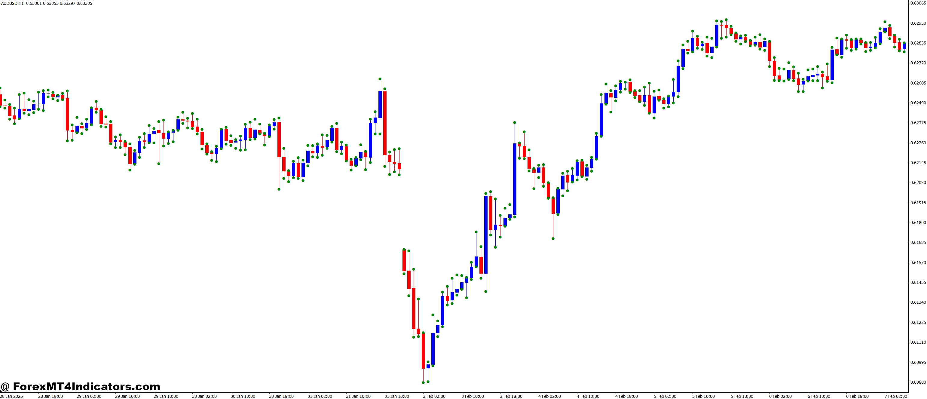 Candle Size MT4 Indicator 1 Why It Matters for Traders