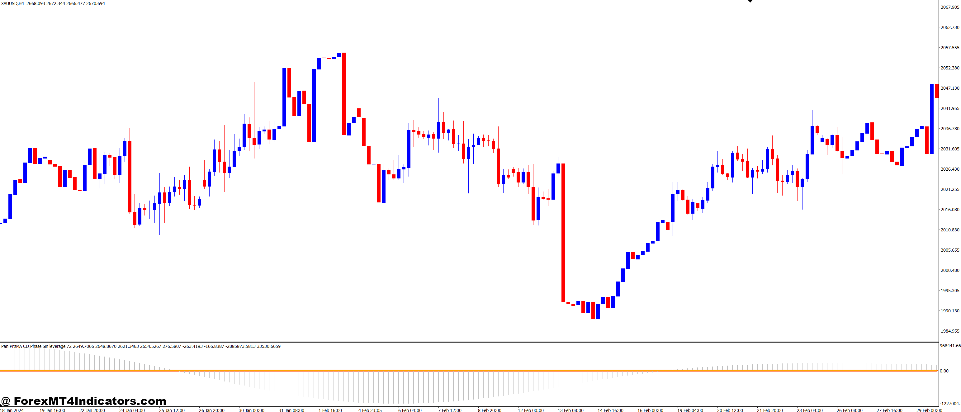 Pan PrizMA CD Phase Sin leverage 72 MT4 Indicator 1 Why Traders Like Using It