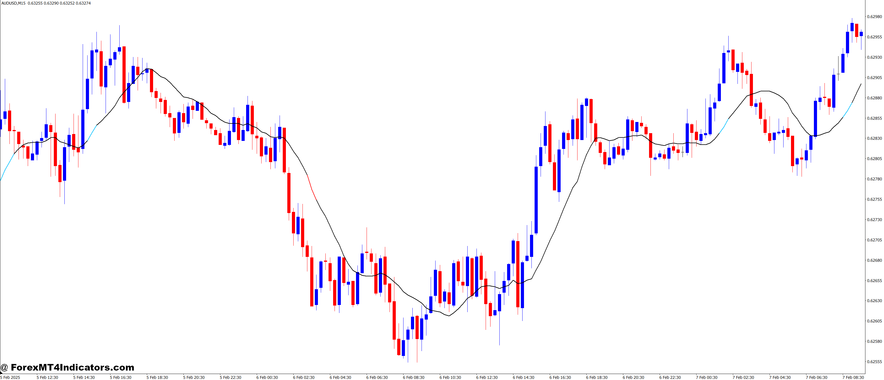 Advantages of Using RSI in MA