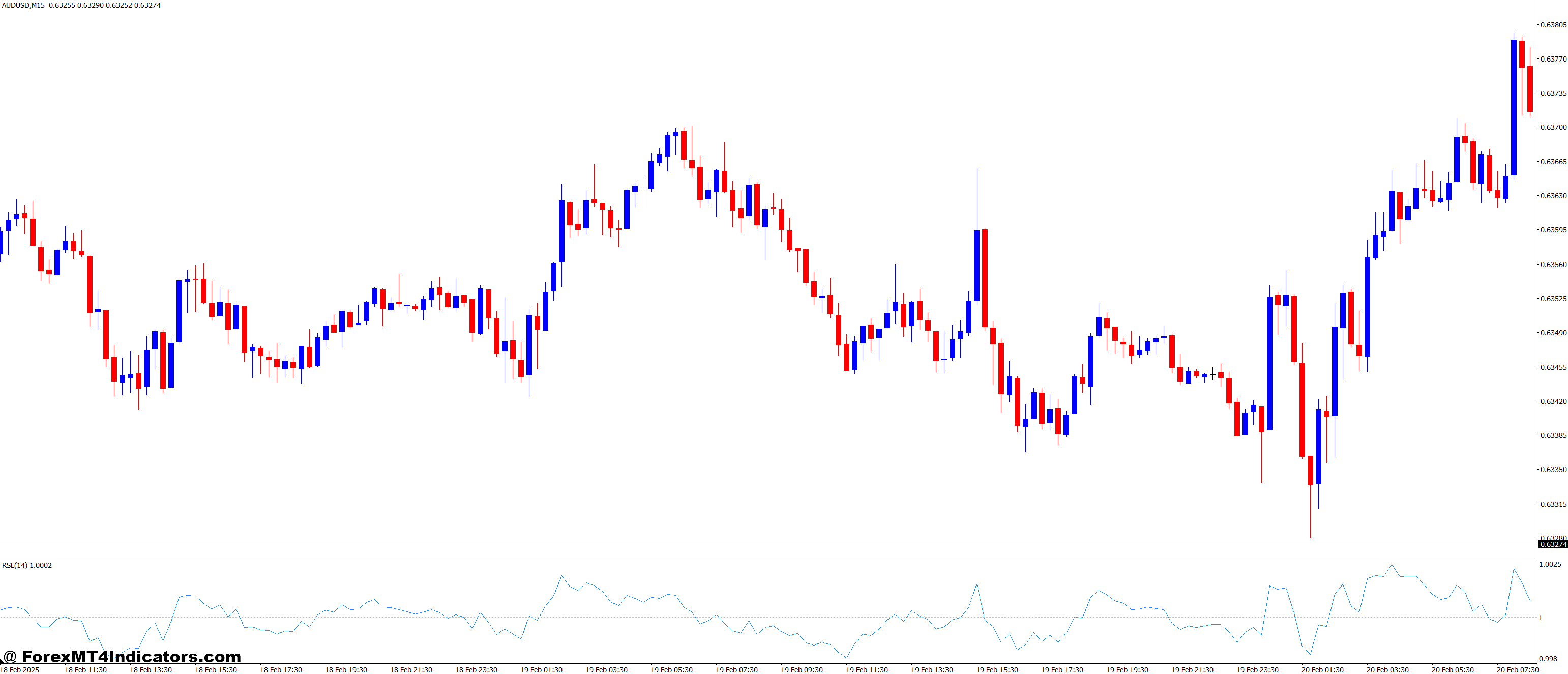 Relative Strength Levy MT4 Indicator 1 Benefits for Traders