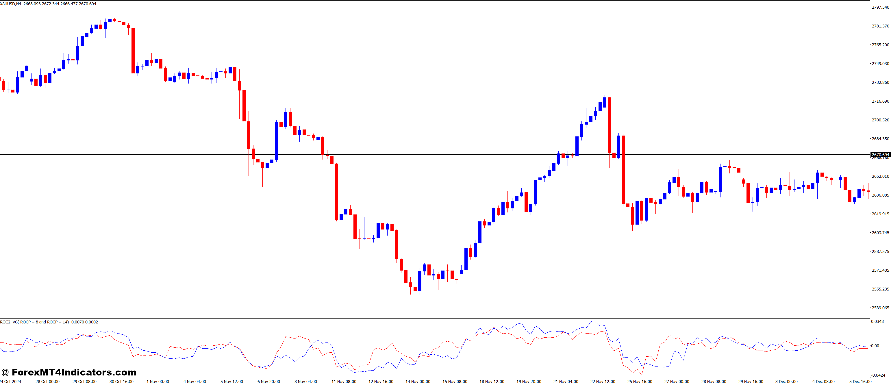 ROC2 VG MT4 Indicator 1 Benefits of Using ROC2 VG MT4 Indicator