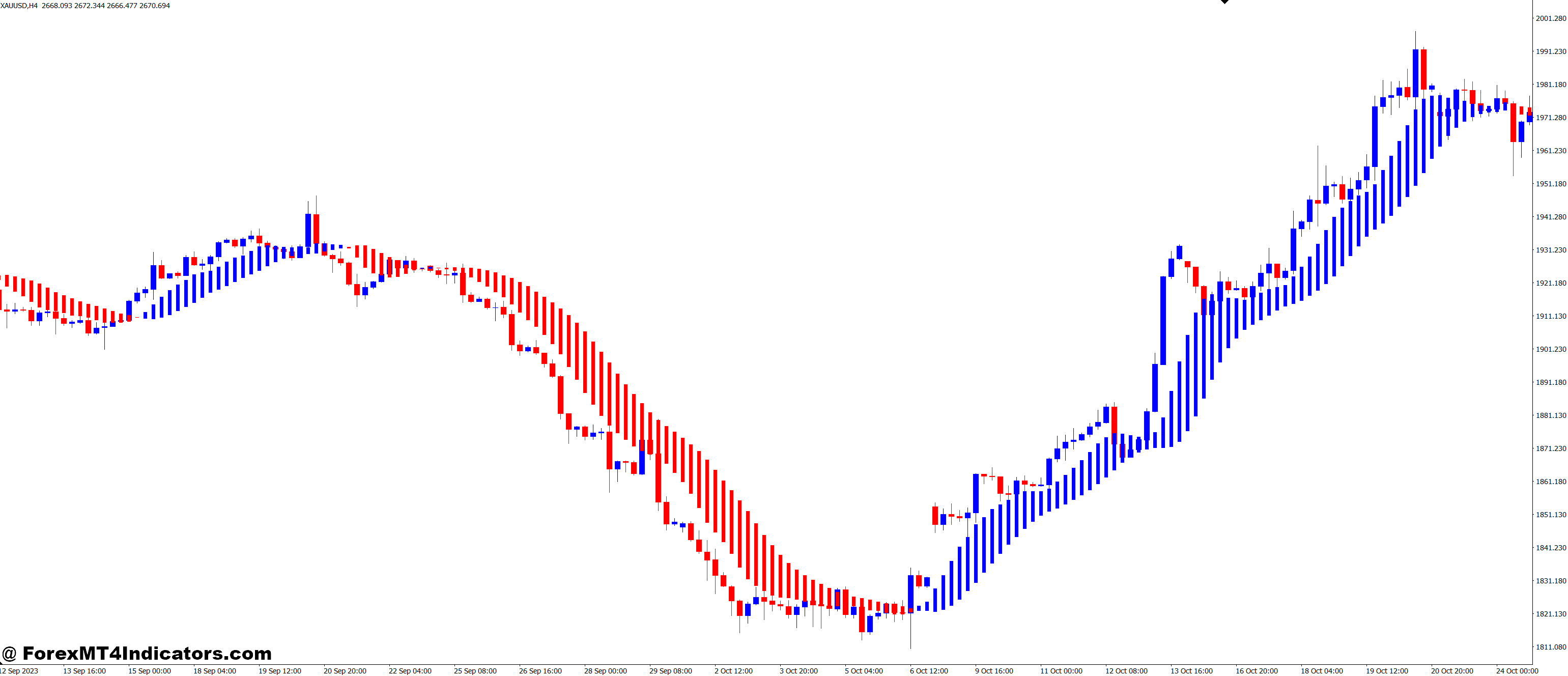 Benefits of Using This Indicator