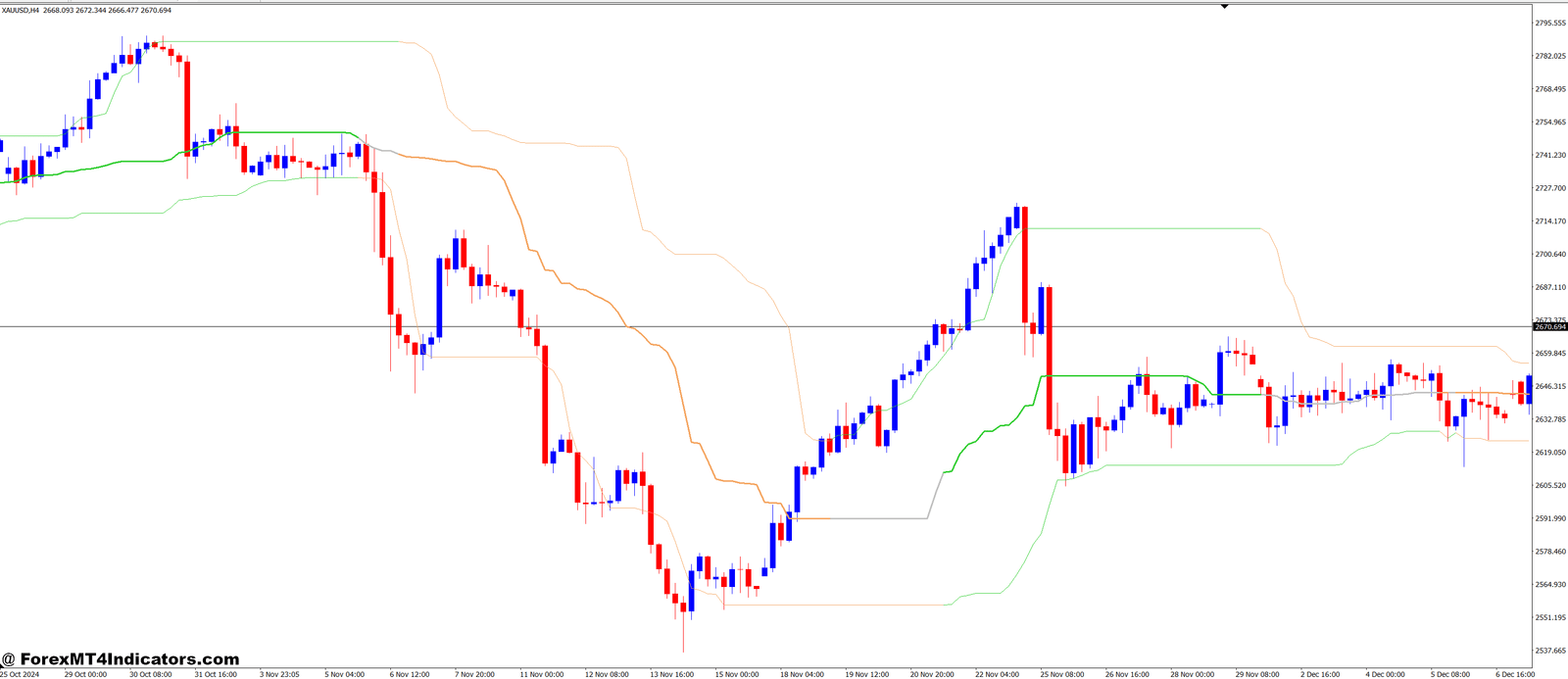 Benefits of Using the Quantile Bands MT4 Indicator