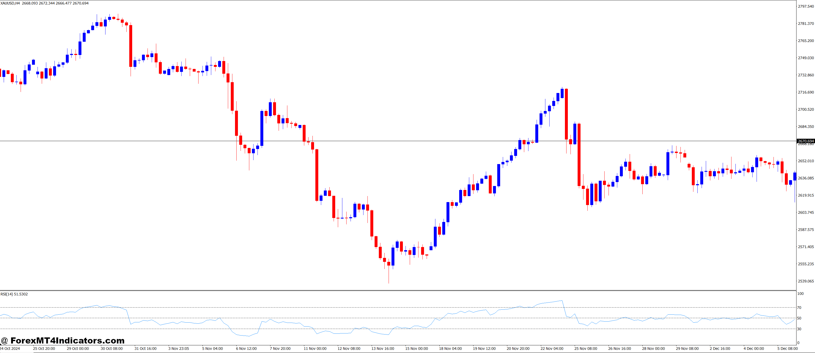RSI with Divergence MT4 Indicator 1 Boosting Confidence in Your Strategy