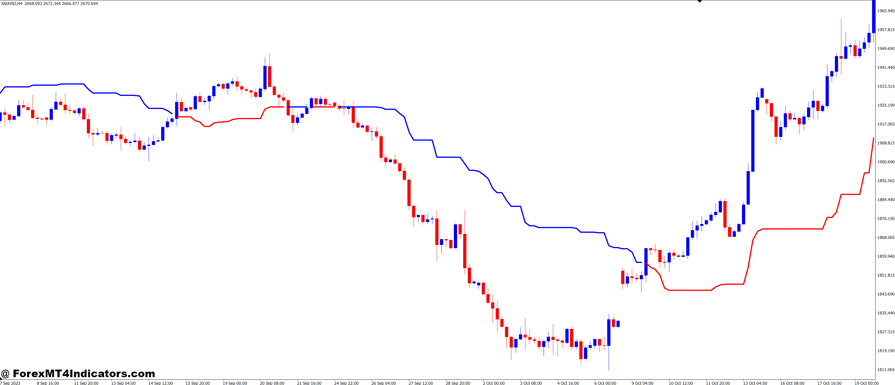 Customizing the Indicator