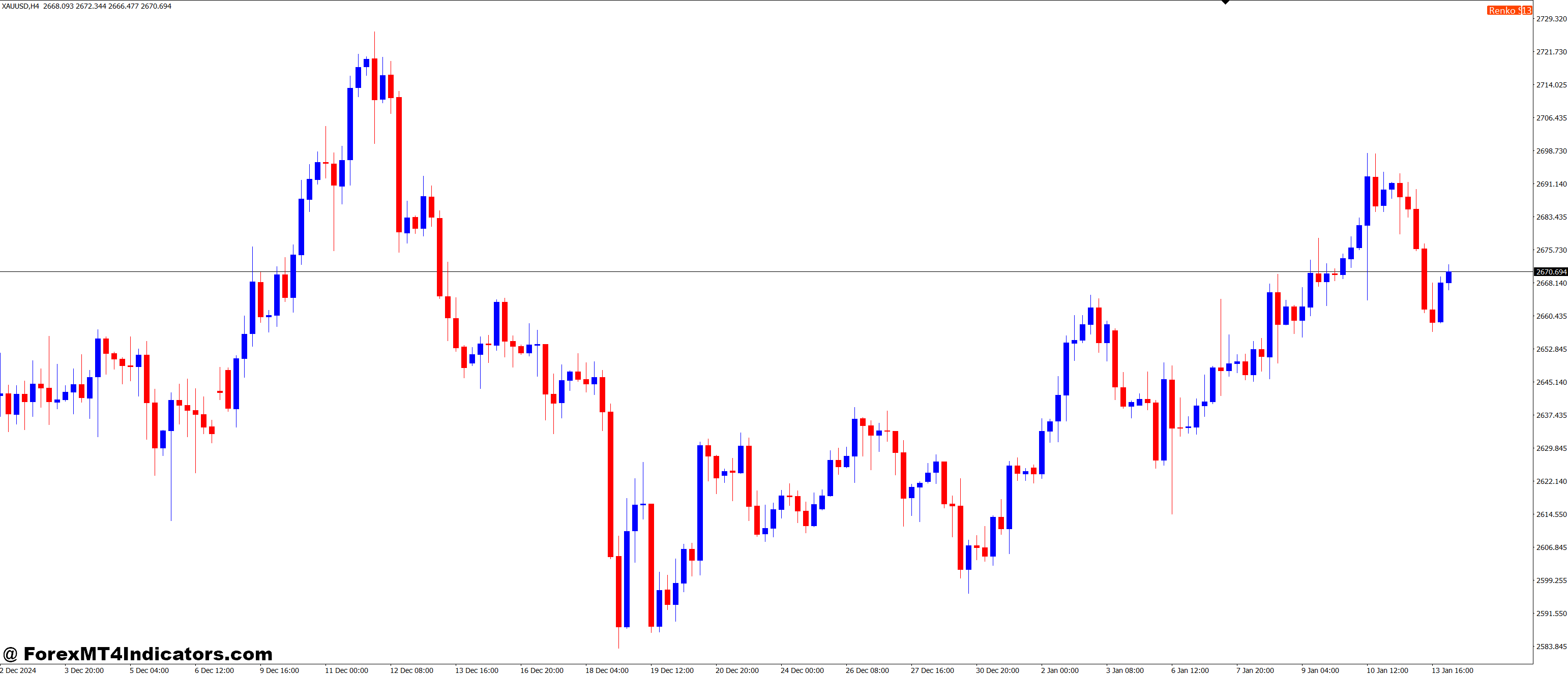 Tipu Renko Live MT4 Indicator 1 Easy Integration and User-Friendly Features