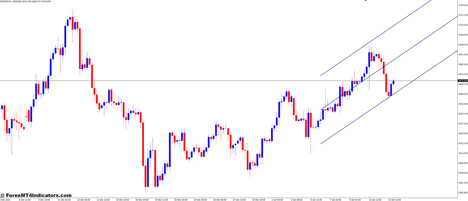 Simple Regression Channels MT4 Indicator 1 How It Helps With Better Trading Decisions